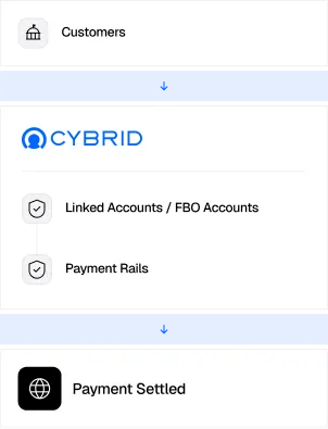 Cuentas FBO de Cybrid para pagos con stablecoins