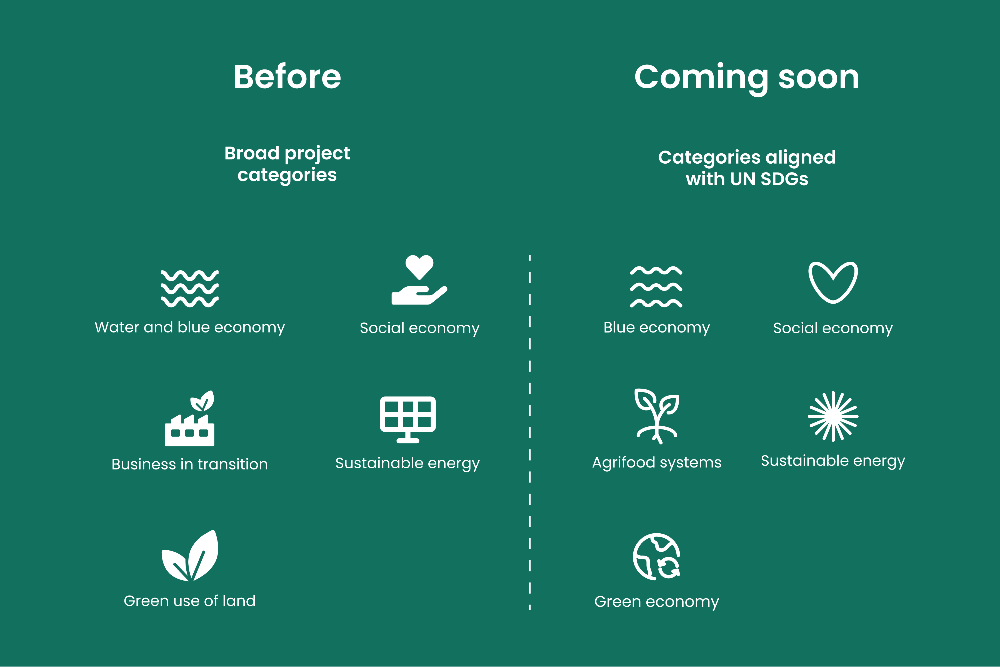 Before and after project categories - new impact framework