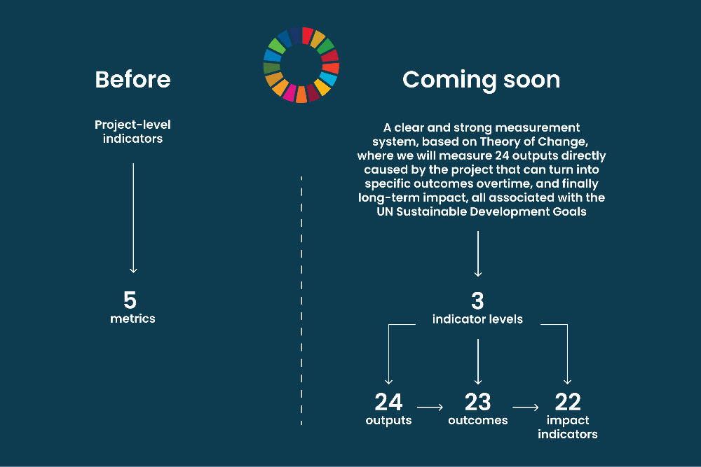 Before and after project indicators - new impact framework