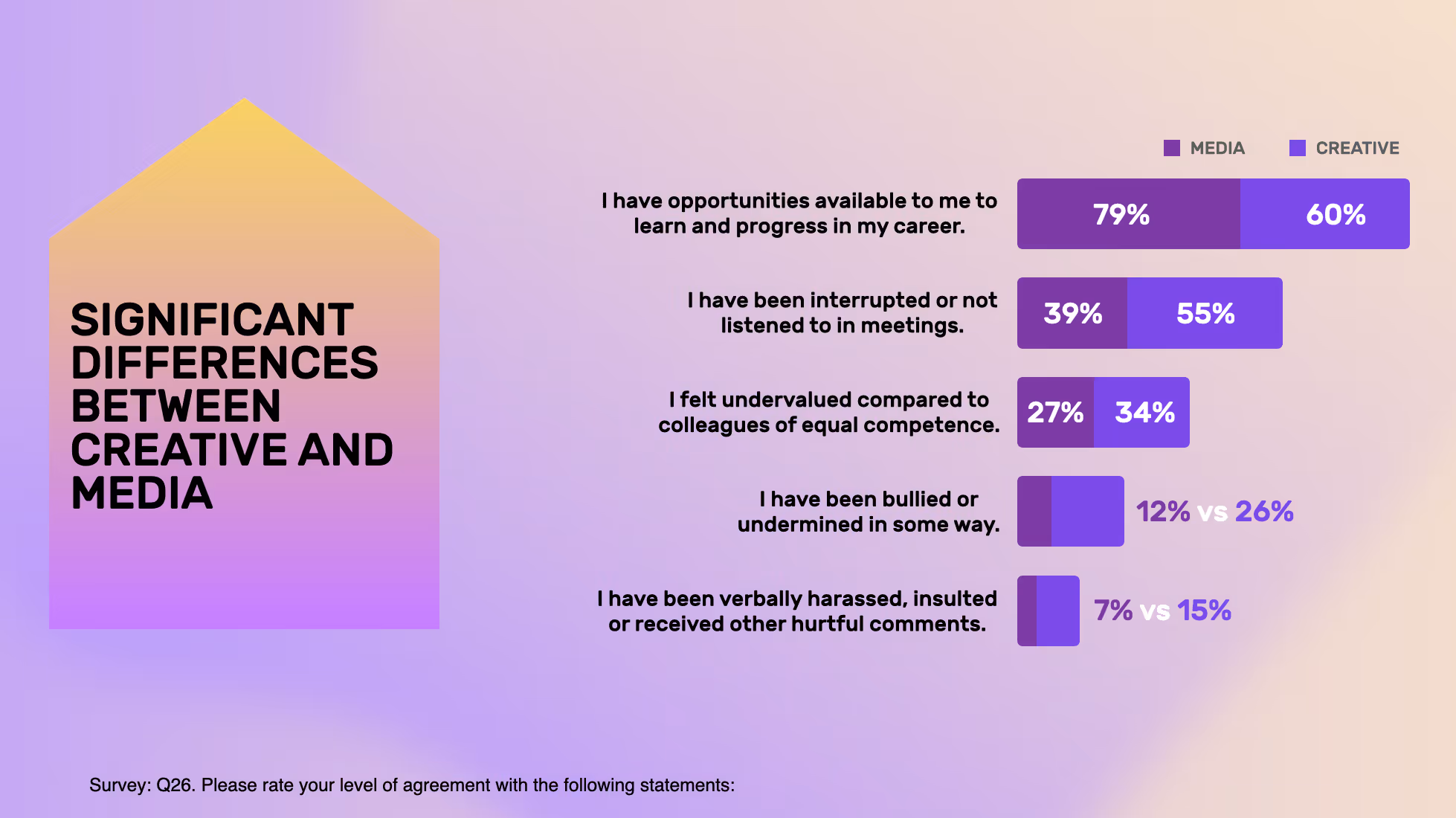 Creative agency vs media agency experiences at work
