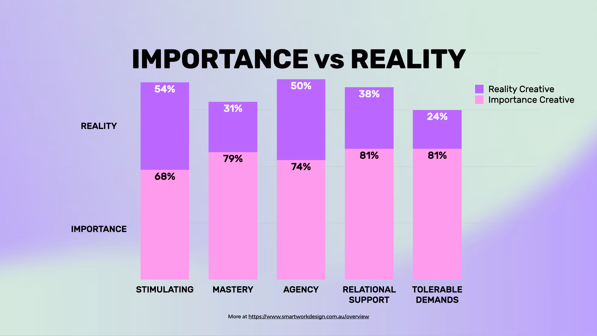 What's important vs what's experienced at work?