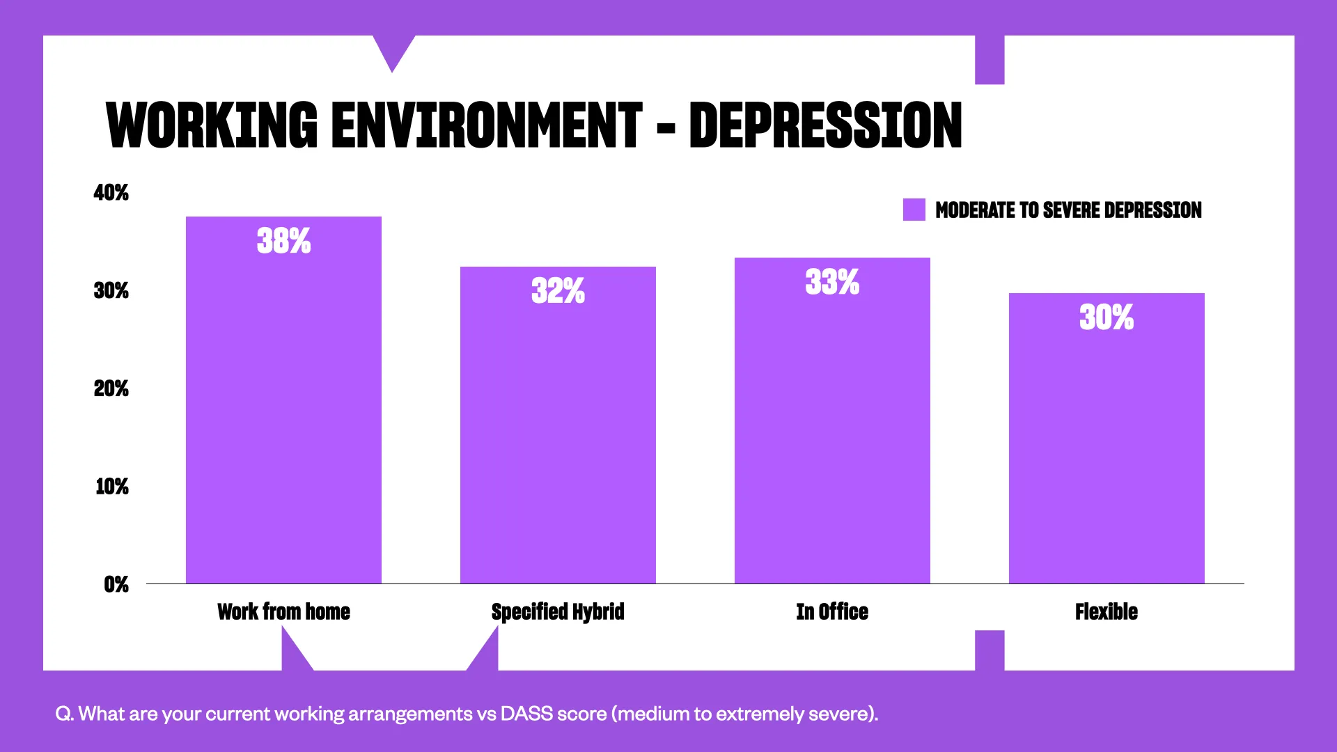 A graph to show the different levels of depression based on where people work. At home is the highest and having flexibility is the lowest.
