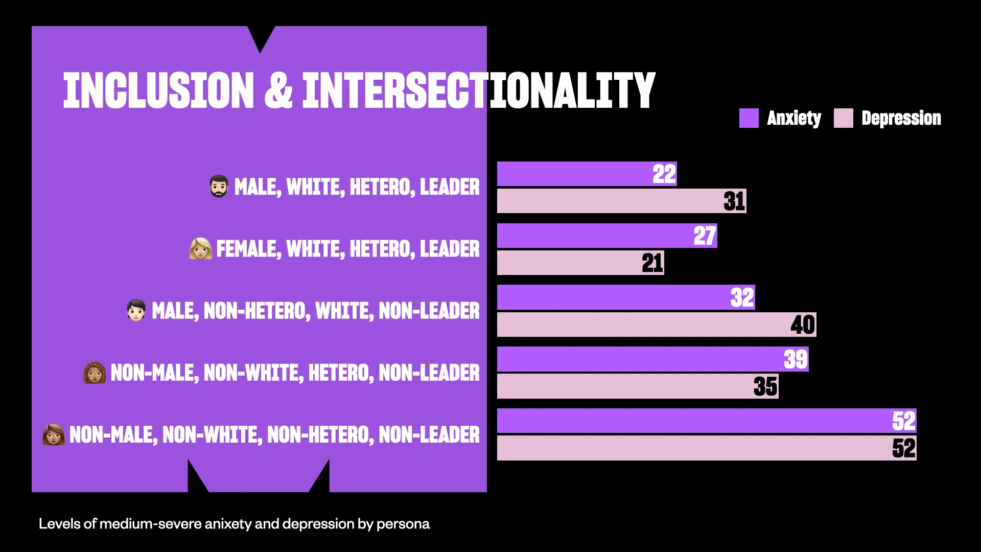 A graph to show different levels of anxiety and depression across different intersections of gender, race and sexuality.