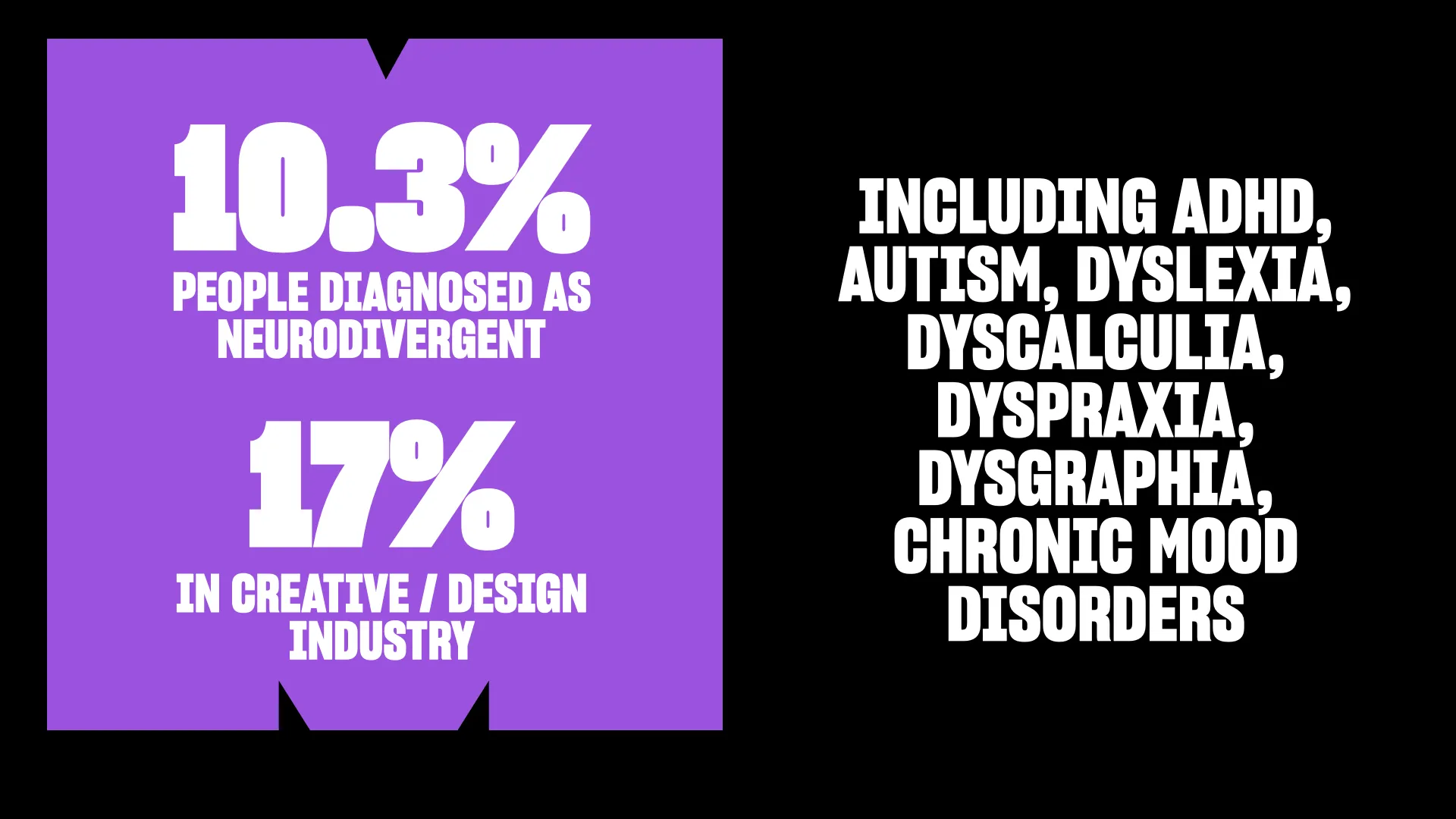 A graphic stating that 10.3% of people from the survey had ben diagnosed as neurodivergent. 17% in the creative and design industry had been diagnosed as neurodivergent.