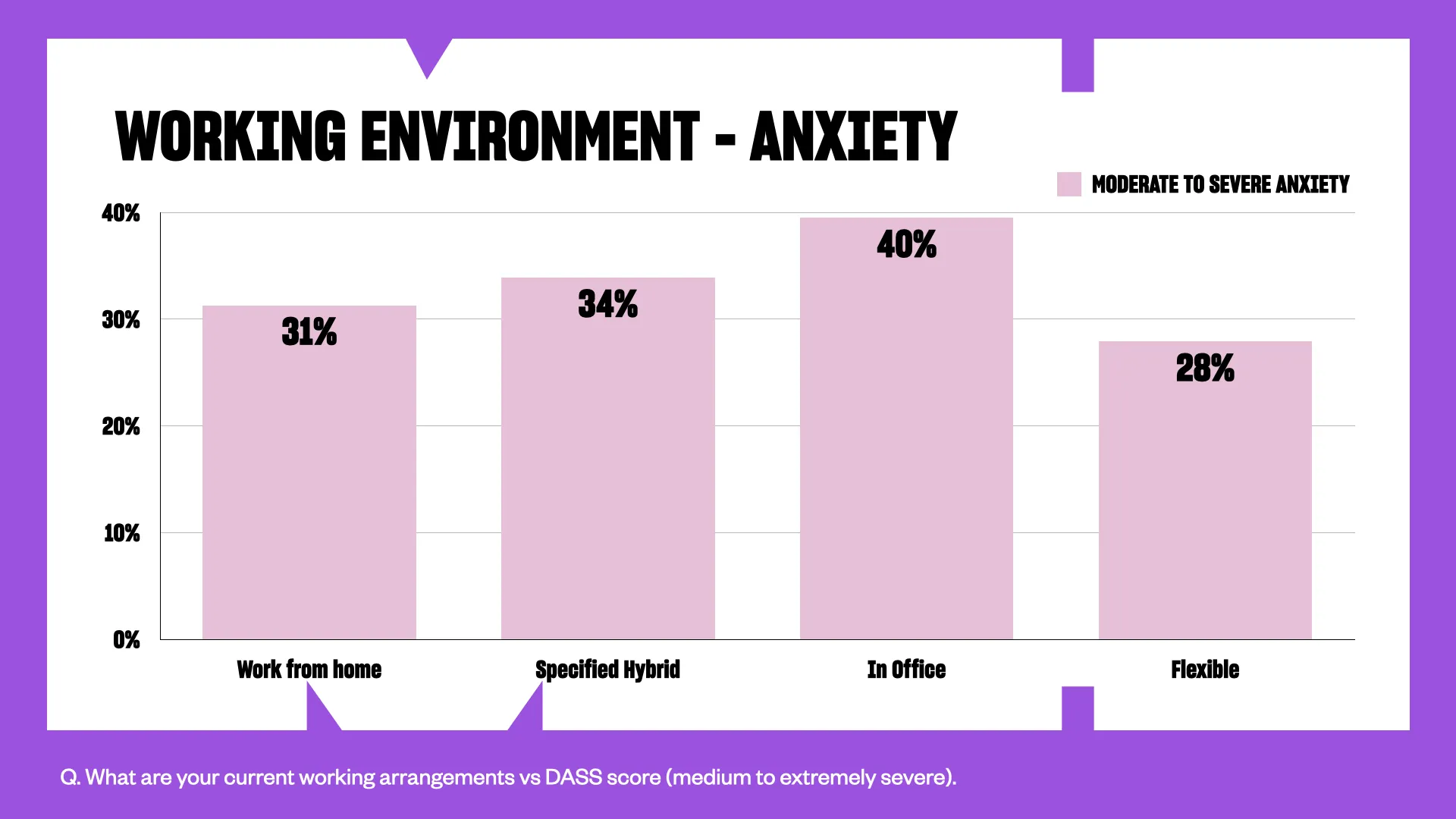 A graph to show the different levels of depression based on where people work. In the office is the highest and having flexibility is the lowest.