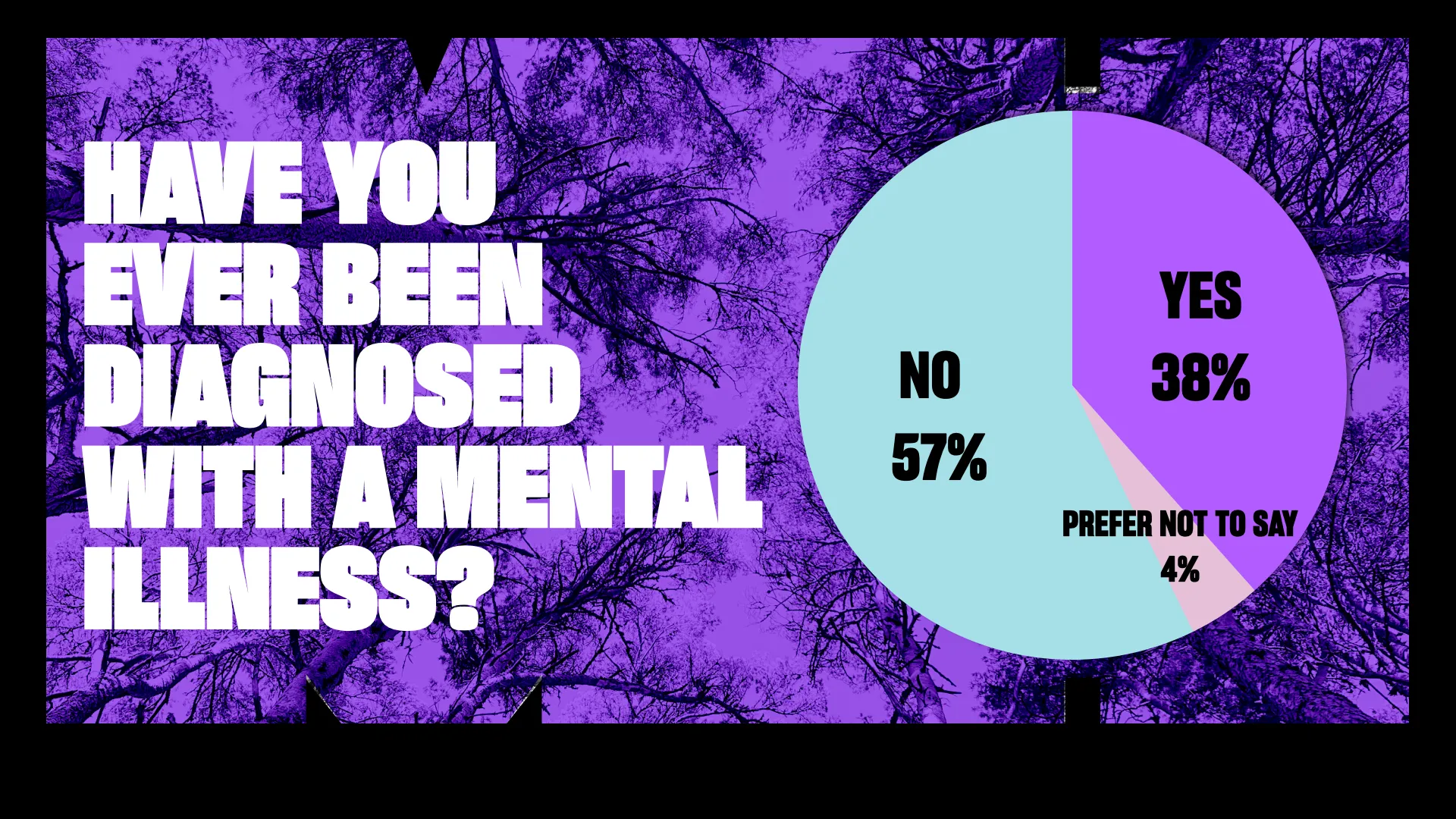 A graph to show that 38% of respondents in the creative, media and marketing industries have been diagnosed with a mental illness.