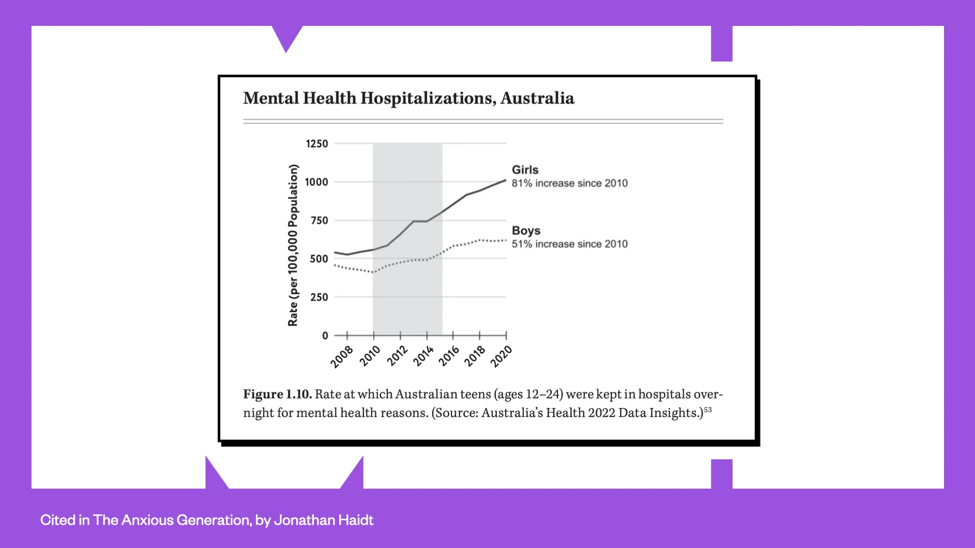 A graph referencing the increasing number of hospitalisations for mental health reasons in Australia and how this number has increased since 2018.