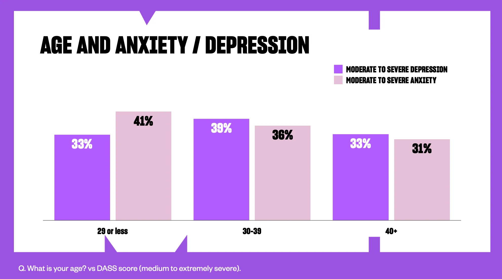 A graph that shows anxiety levels appear higher in workers under 29 vs over 40.