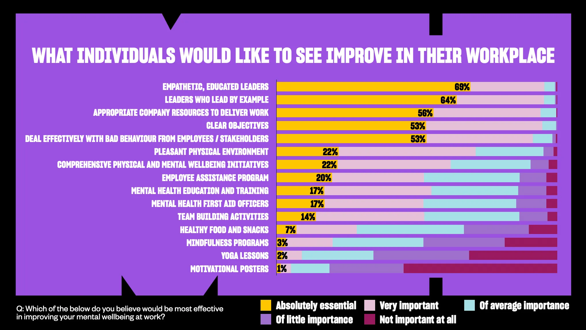 A graph showing what individuals would like to see improve in their workplace for mental wellbeing.