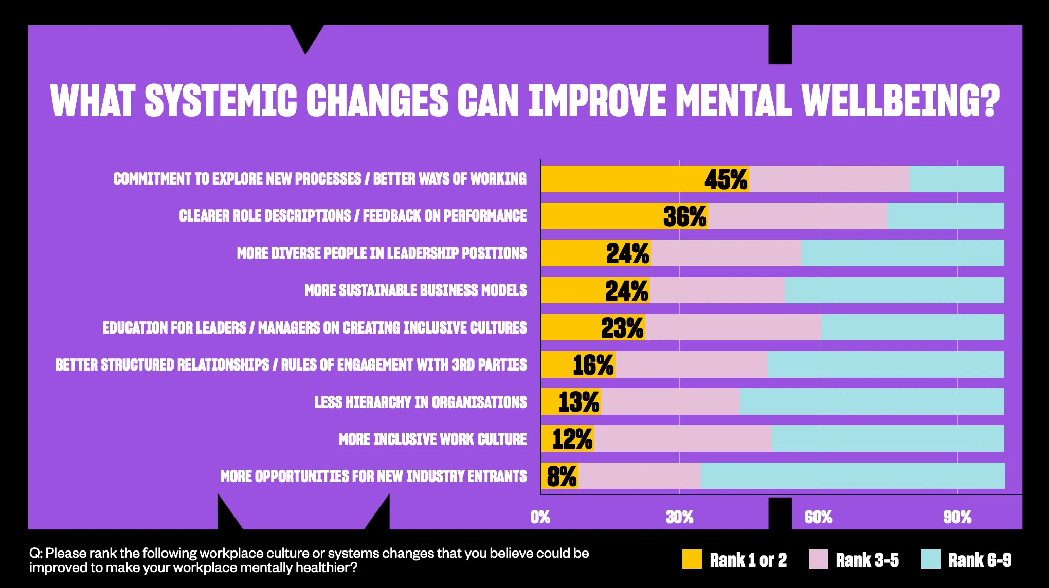 A graph to show what systemic changes people believe can improve mental wellbeing in the creative, media and marketing industries