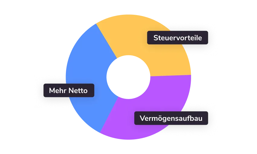 Vermögensaufbau mit Steuervorteilen Vermögensaufbau mit Steuervorteilen