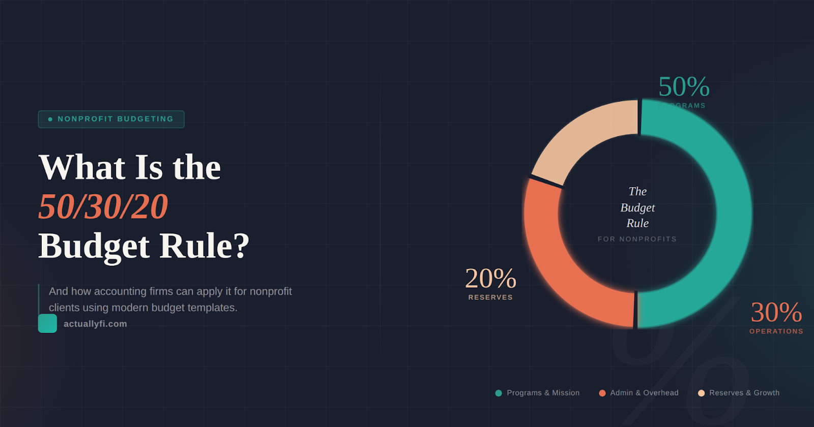 What Is the 50/30/20 Rule on a Budget Template? (Explained for Nonprofits)