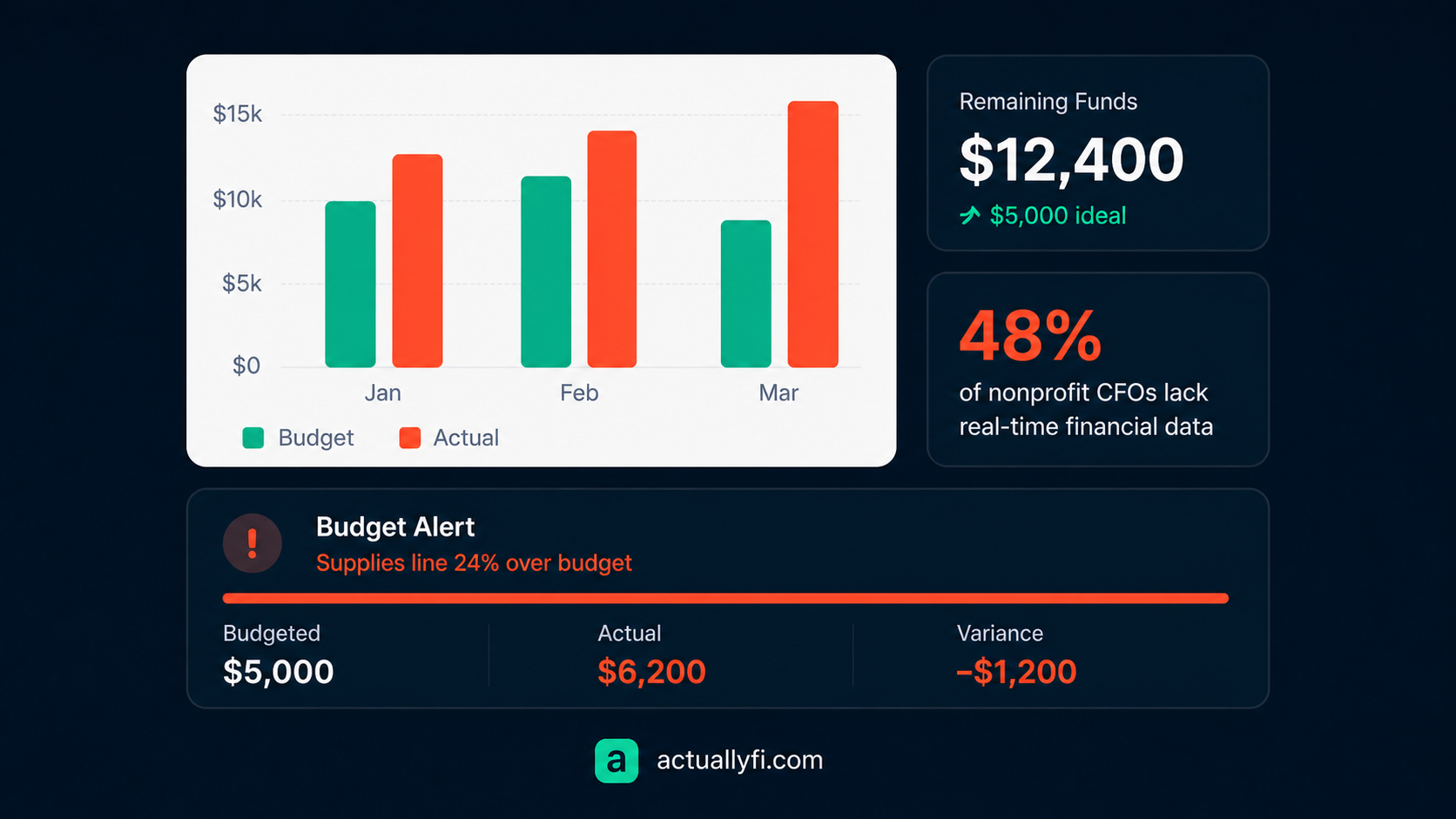 How Poor Grant Budget Management Leads to Overspending