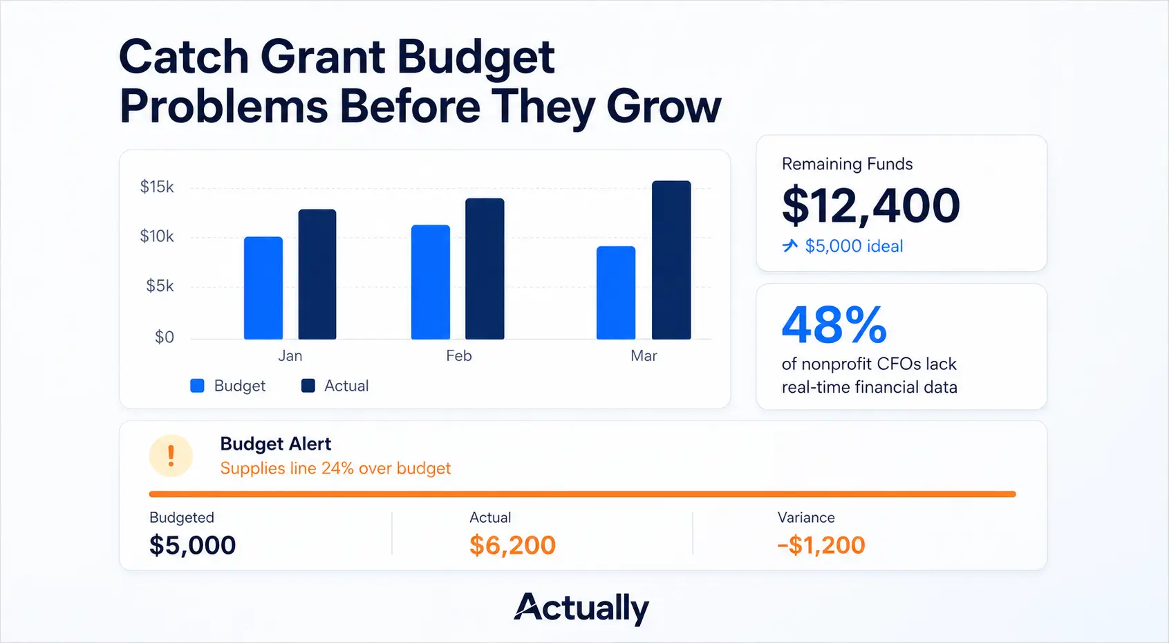 How Poor Grant Budget Management Leads to Overspending