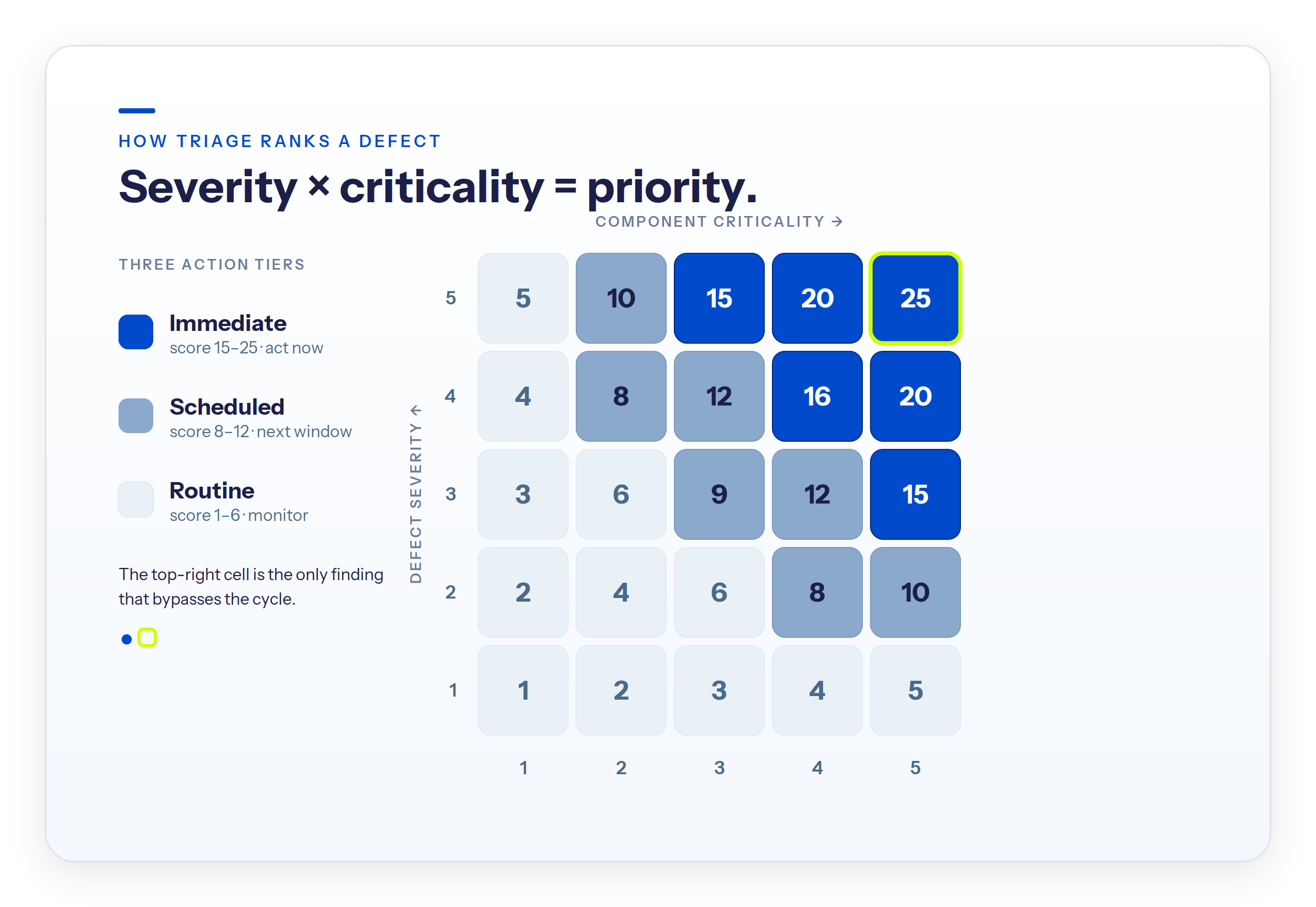 Severity times criticality priority matrix on a 0 to 25 scale, sorted into Immediate, Scheduled, and Routine triage tiers.