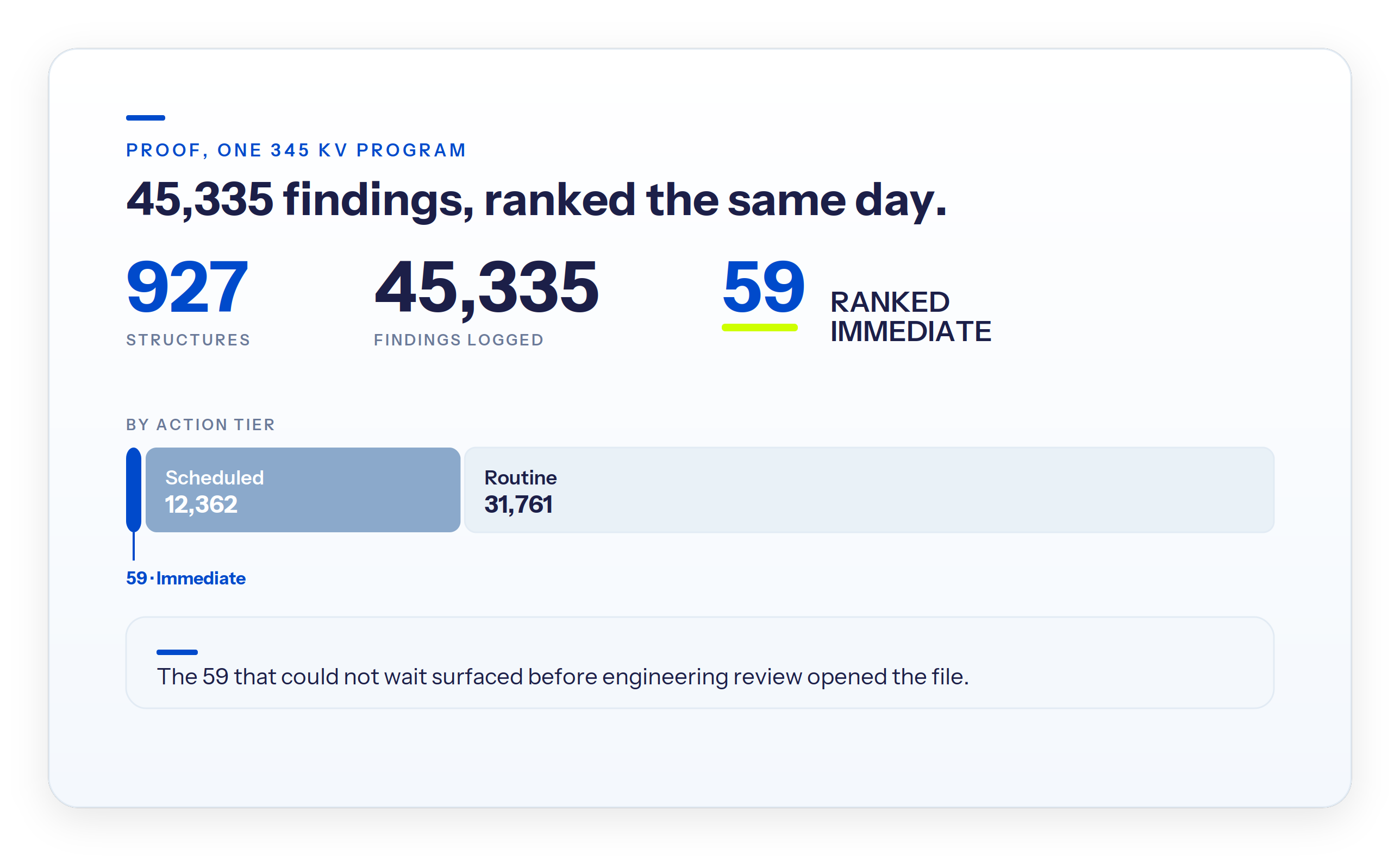 Triage of 45,335 findings across 927 structures on a 345 kV program, with 59 ranked Immediate the same day.