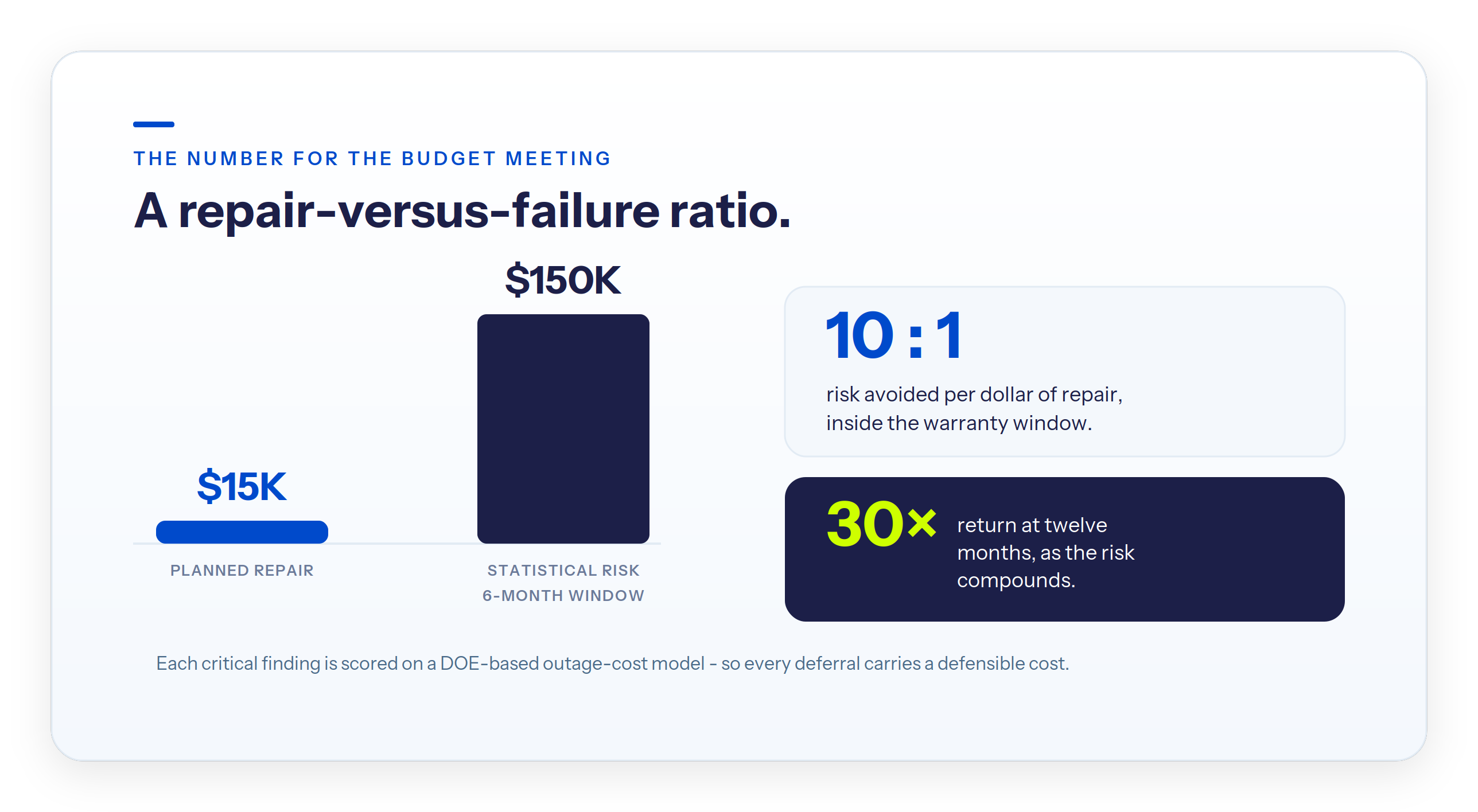 Failure-to-repair economics: a $15,000 planned repair offsets roughly $150,000 of risk, a 10 to 1 ratio that rises to 30x at twelve months.