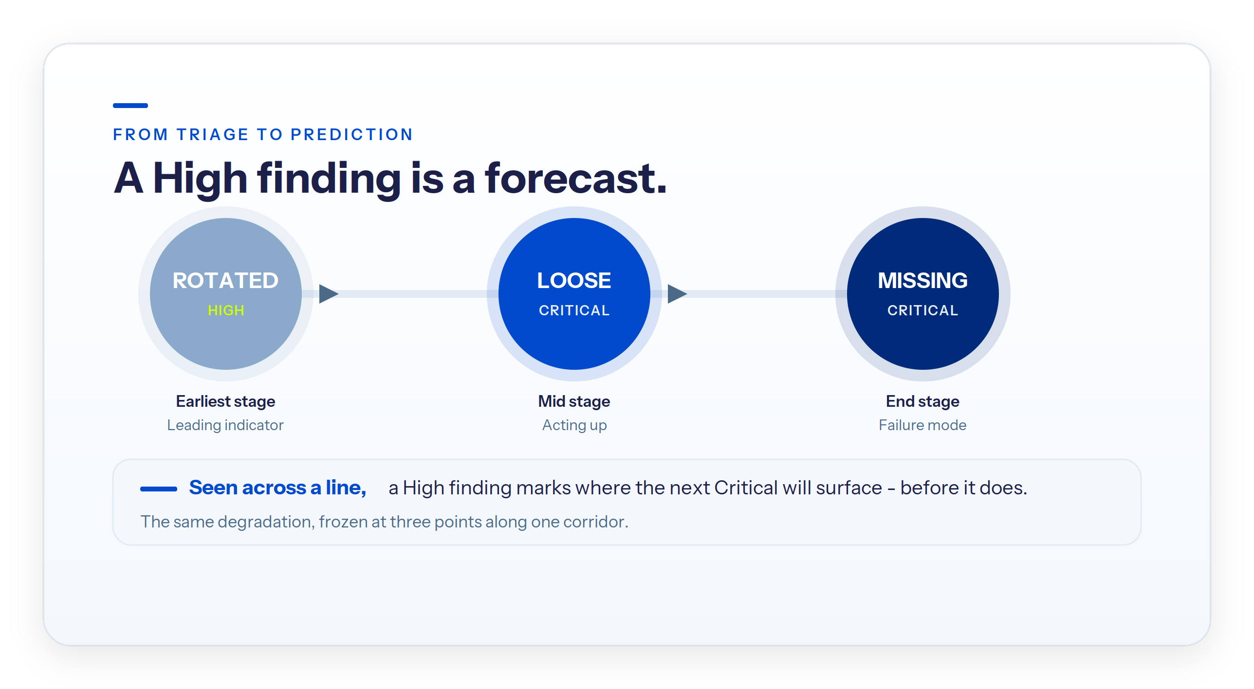 Defect progression: a rotated corona ring scored High is a leading indicator of the missing ring scored Critical that follows.
