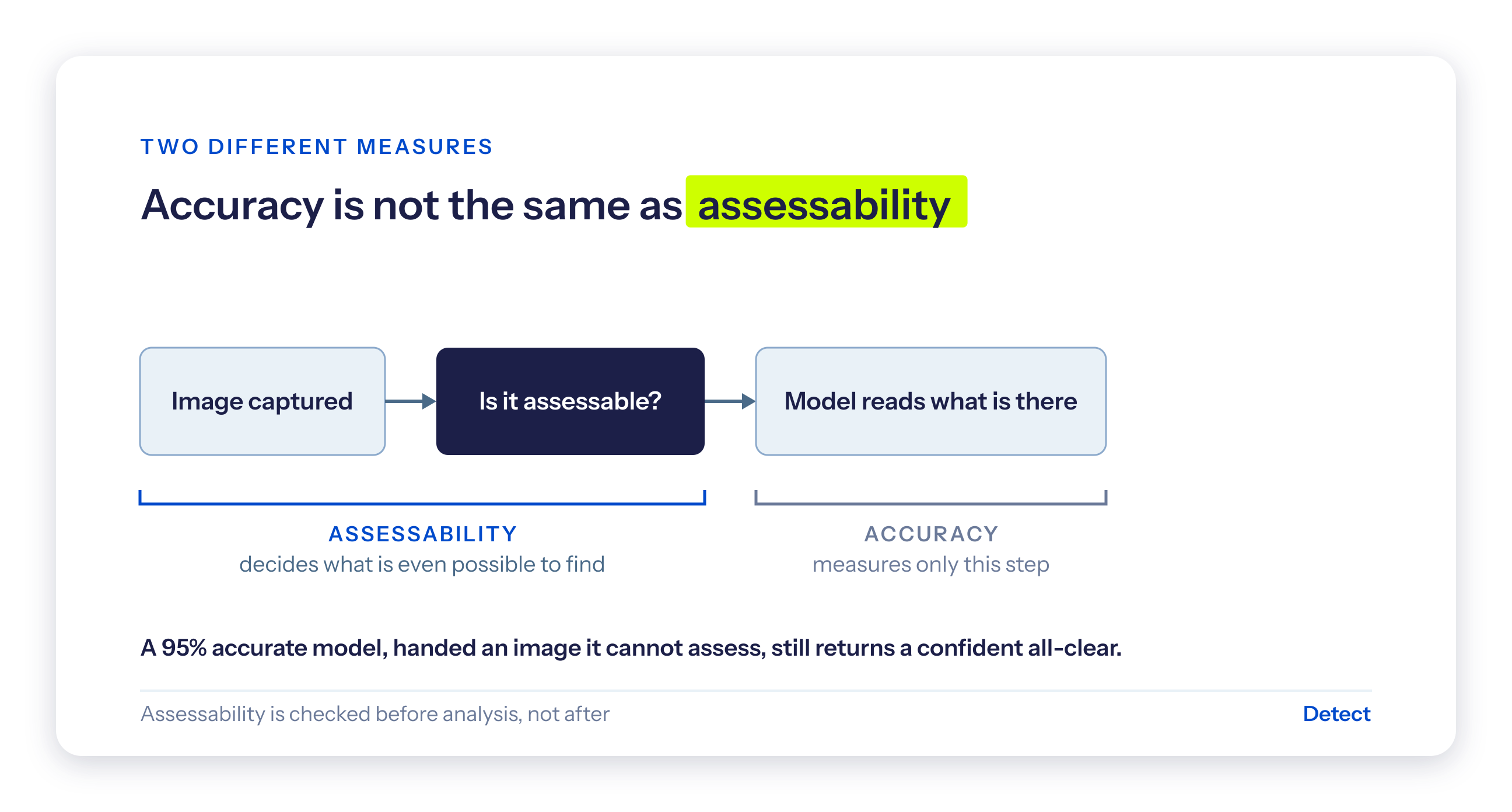 Flow diagram. Assessability decides what is possible to find at capture; model accuracy measures only the final read step.