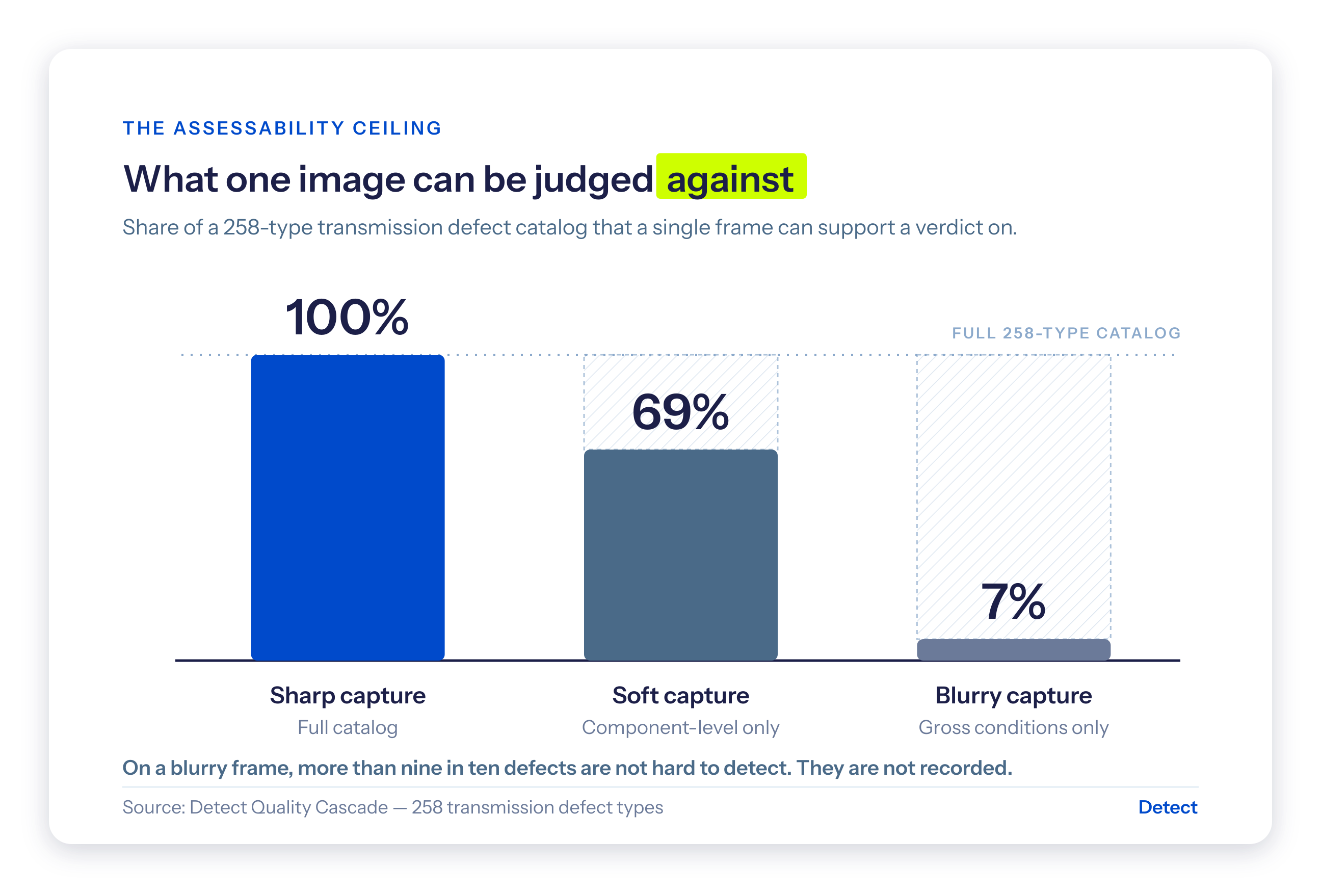 Bar chart: a sharp image can be judged against 100 percent of a 258-type transmission defect catalog, a soft image 69 percent, a blurry image 7 percent.