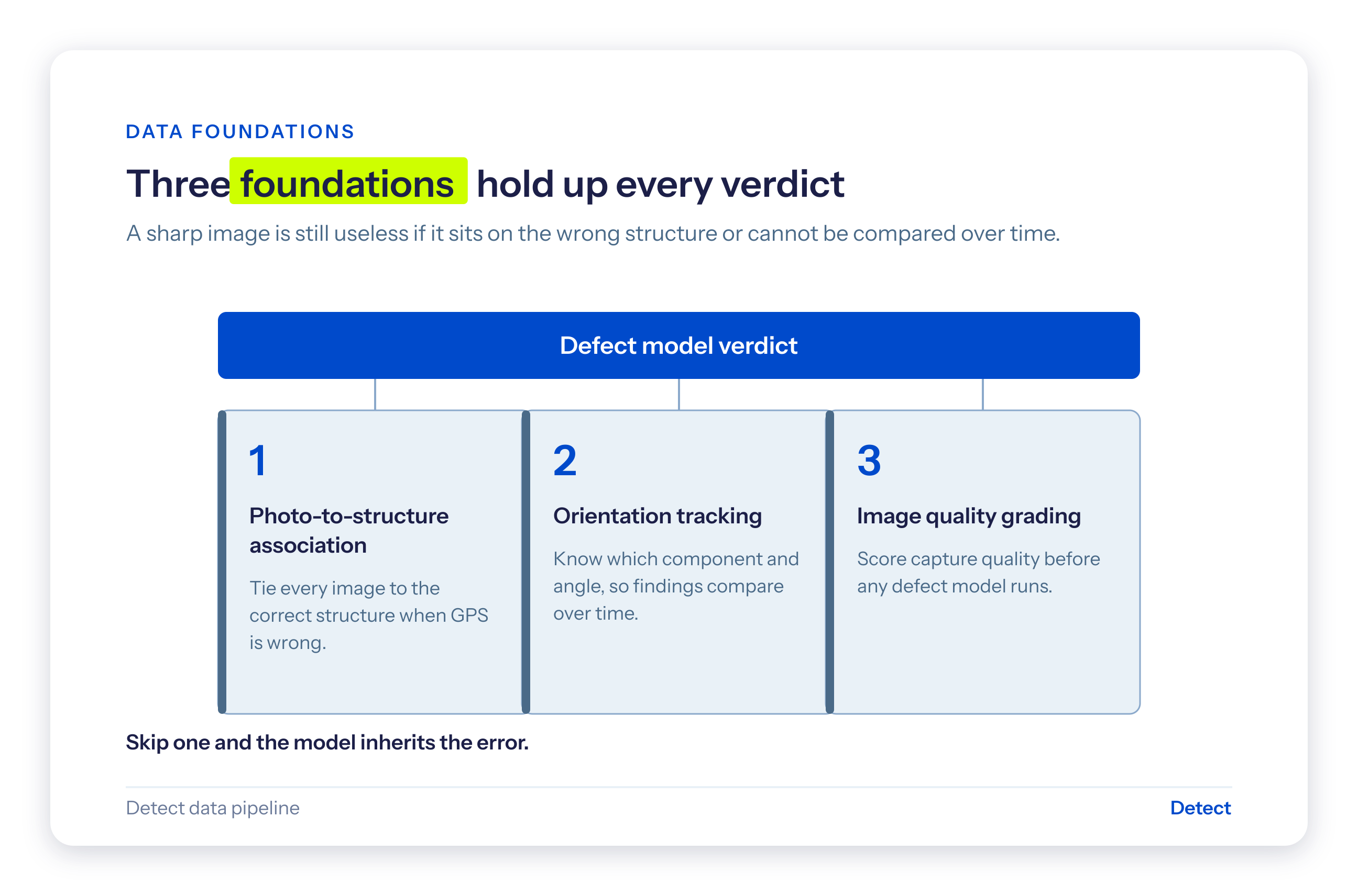 Diagram. A defect-model verdict rests on three data foundations: photo-to-structure association, orientation tracking, and image-quality grading.