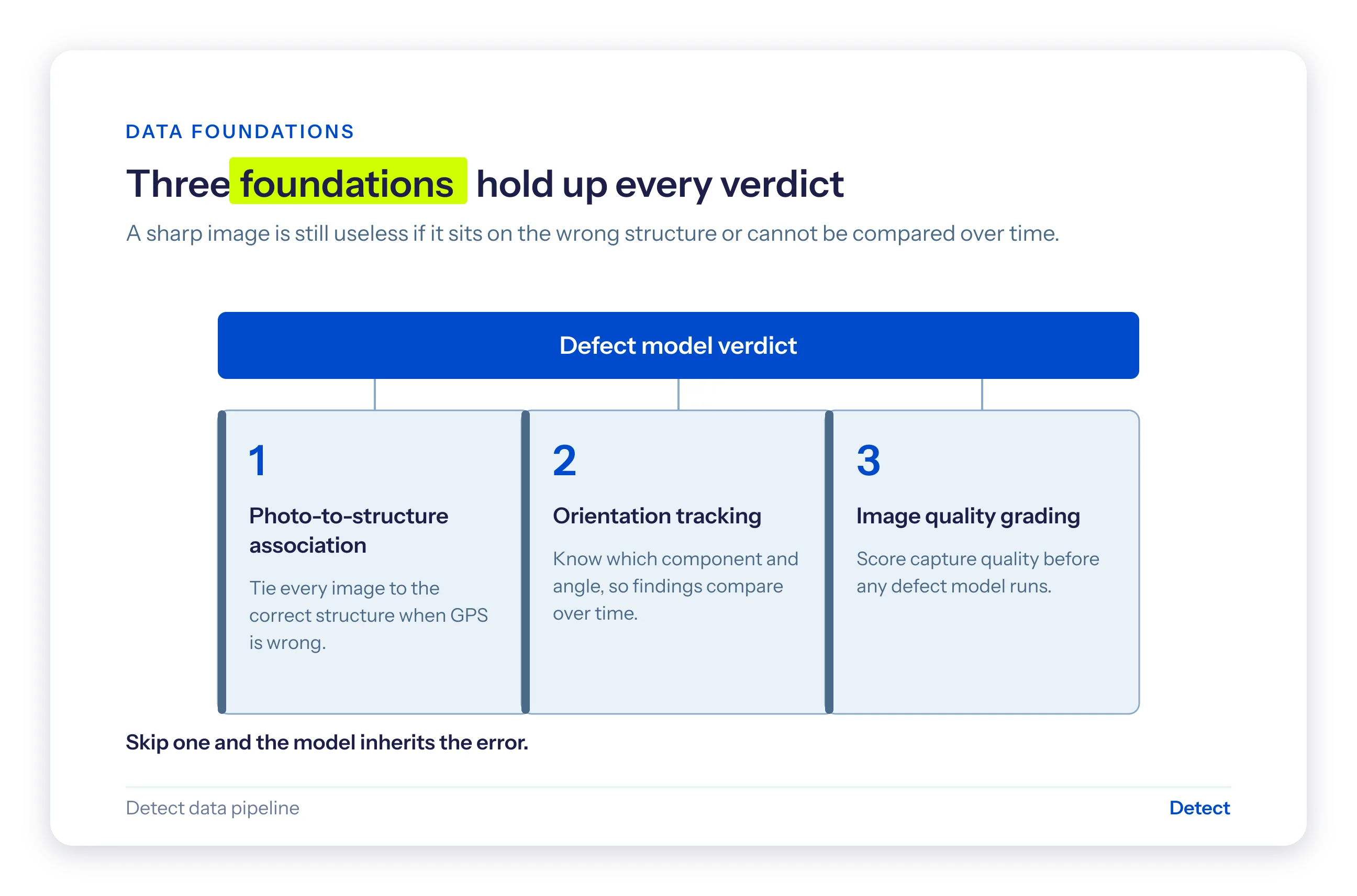 Diagram. A defect-model verdict rests on three data foundations: photo-to-structure association, orientation tracking, and image-quality grading.