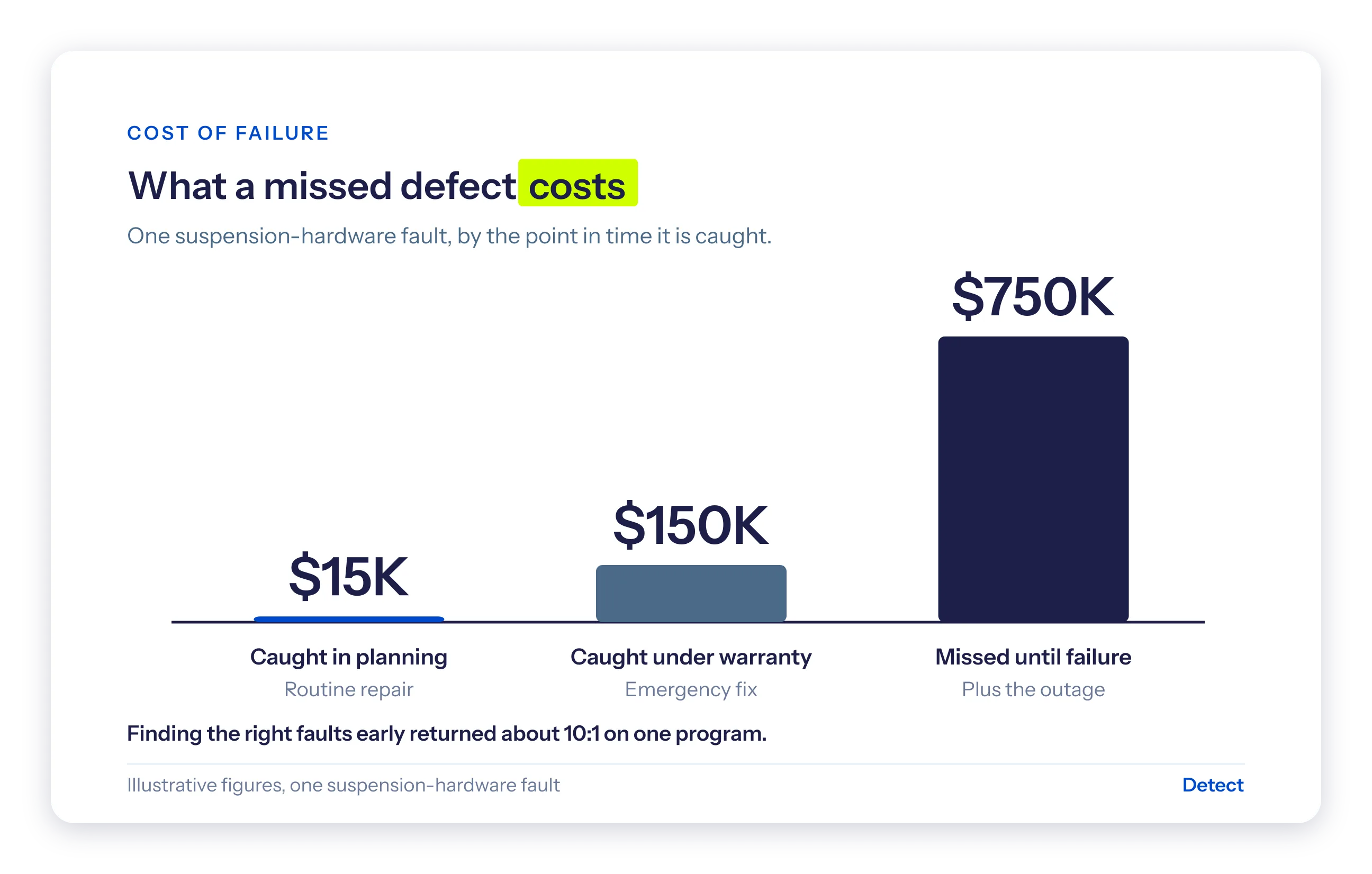Bar chart: one suspension-hardware fault costs about 15,000 dollars if caught in planning, 150,000 under warranty, and 750,000 if missed until failure.