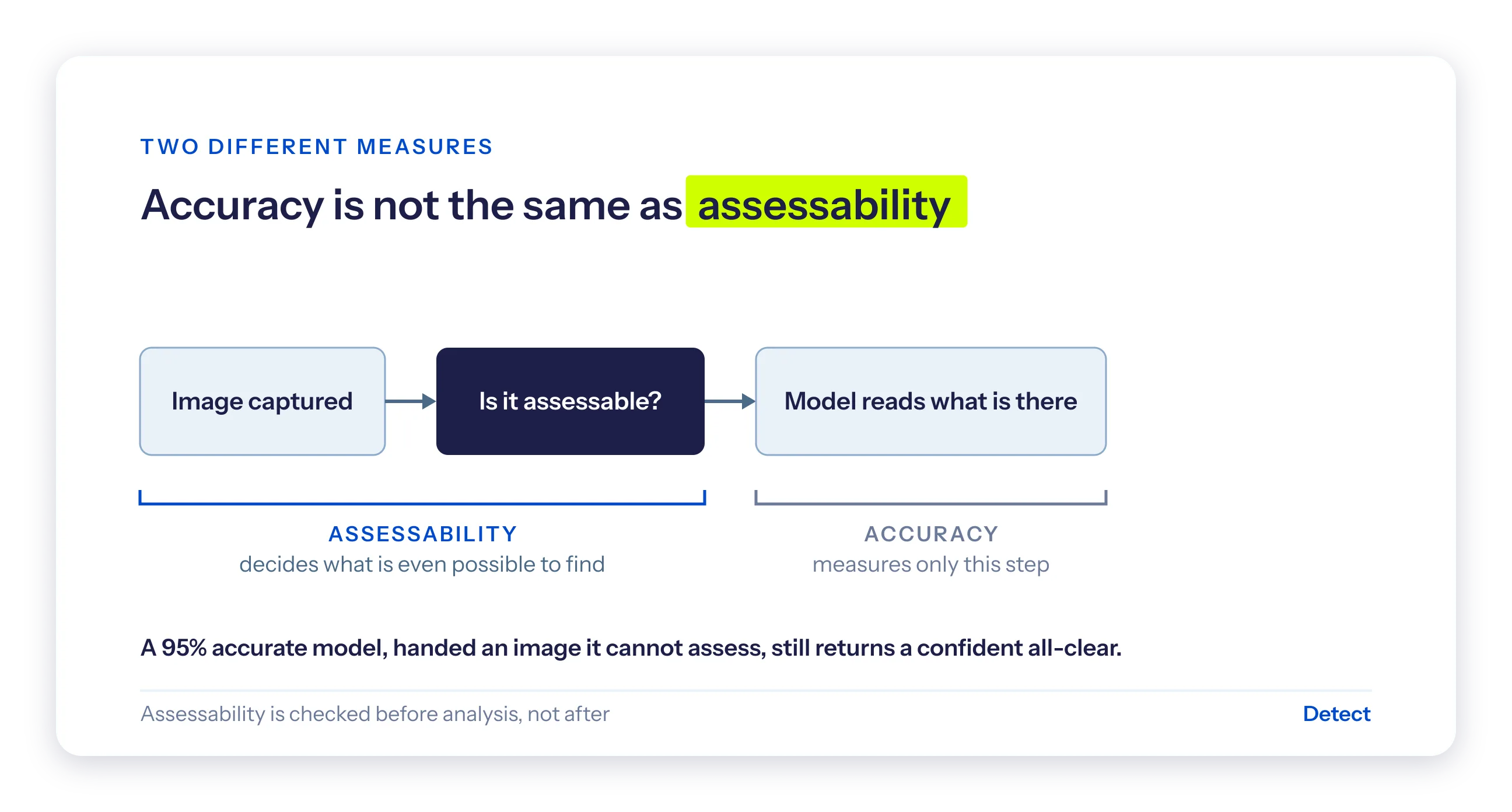 Flow diagram. Assessability decides what is possible to find at capture; model accuracy measures only the final read step.