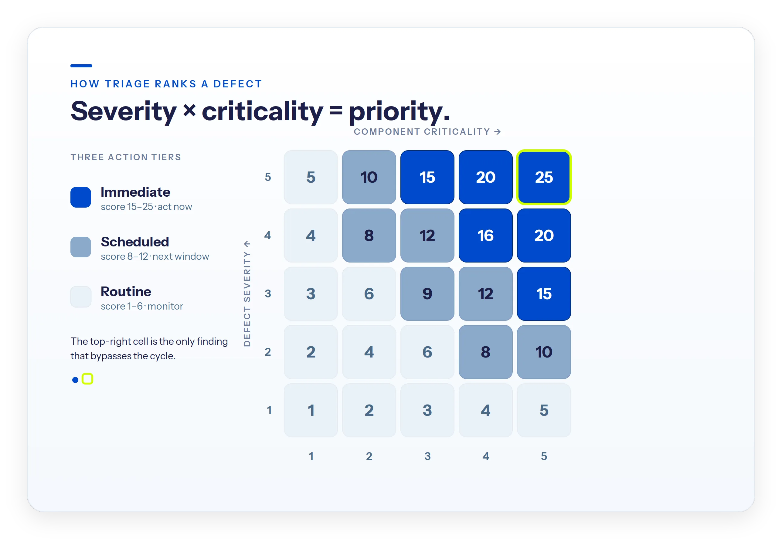 Severity times criticality priority matrix on a 0 to 25 scale, sorted into Immediate, Scheduled, and Routine triage tiers.
