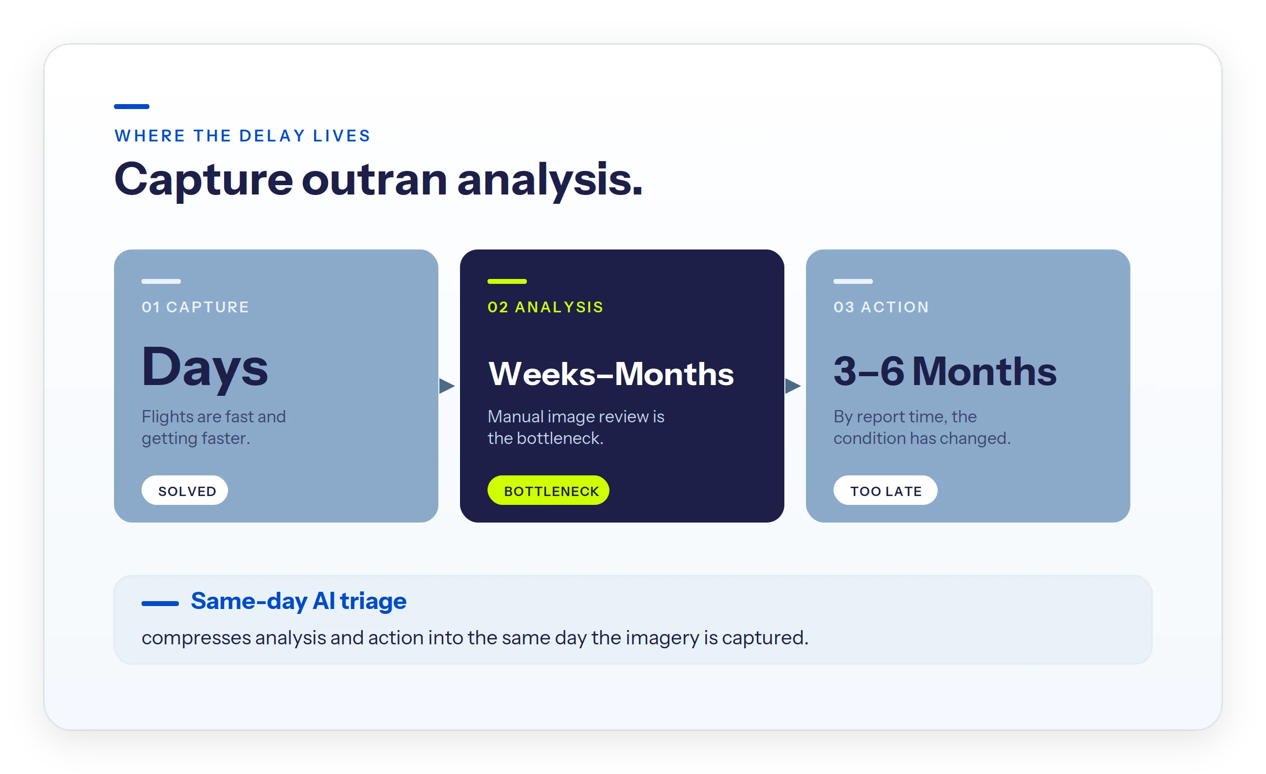 Utility inspection pipeline: capture takes days, manual analysis takes weeks to months (the bottleneck), and action takes three to six months.
