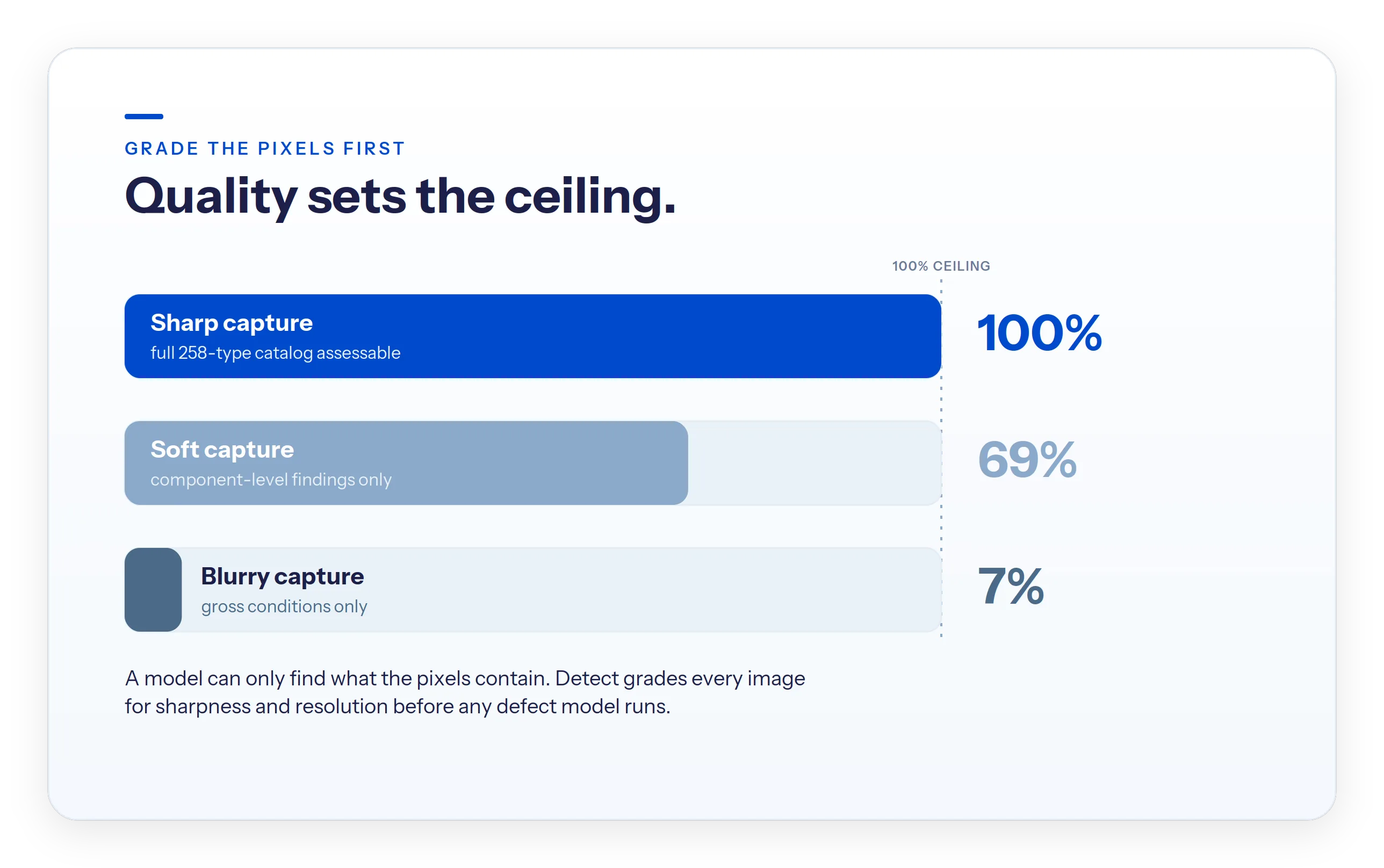 Quality cascade: a sharp image makes 100% of the 258-type defect catalog assessable, a soft image 69%, a blurry image 7%.