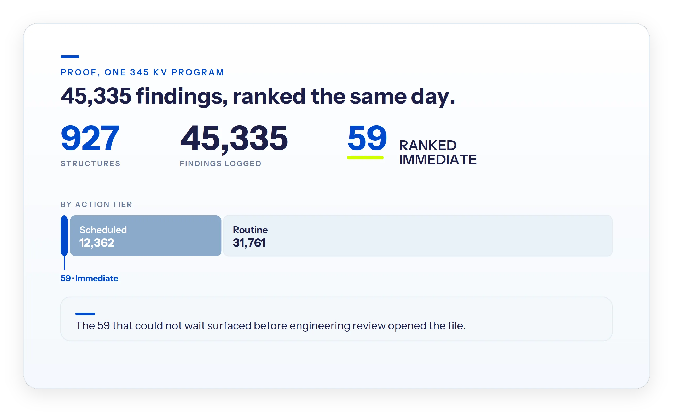 Triage of 45,335 findings across 927 structures on a 345 kV program, with 59 ranked Immediate the same day.