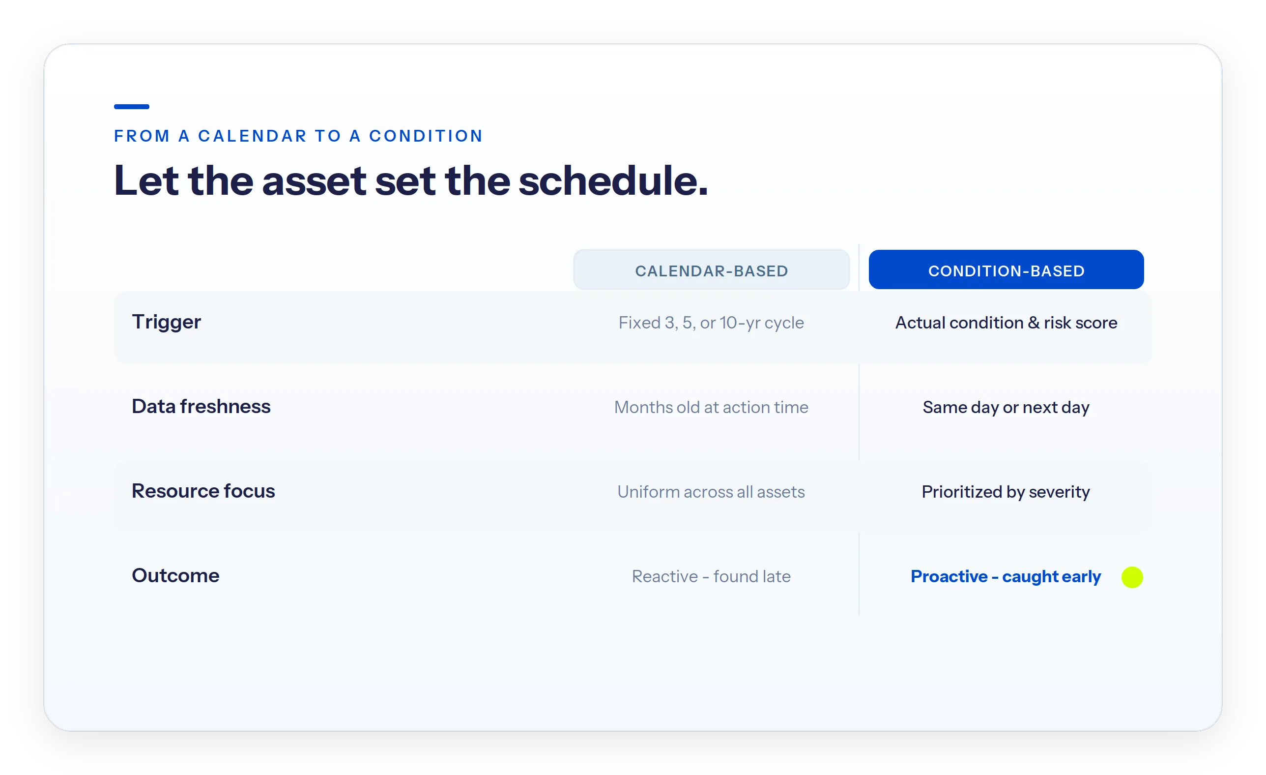 Calendar-based versus condition-based inspection compared across trigger, data freshness, resource allocation, and outcome.