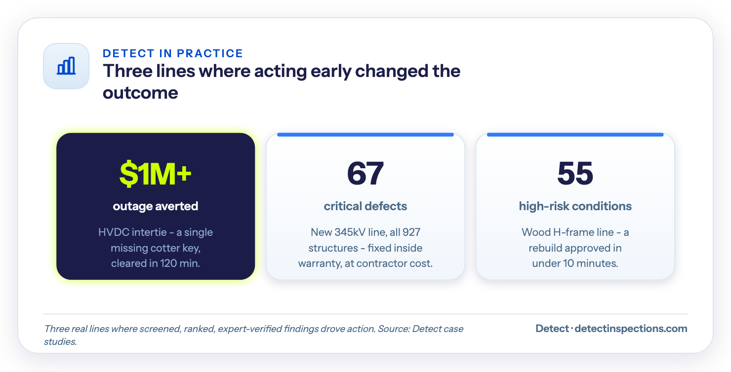 Three proof cards: over $1M in outage averted on an HVDC line from a single missing cotter key, 67 critical defects fixed inside warranty on a new 345kV line, and 55 high-risk conditions approving a rebuild in under 10 minutes.