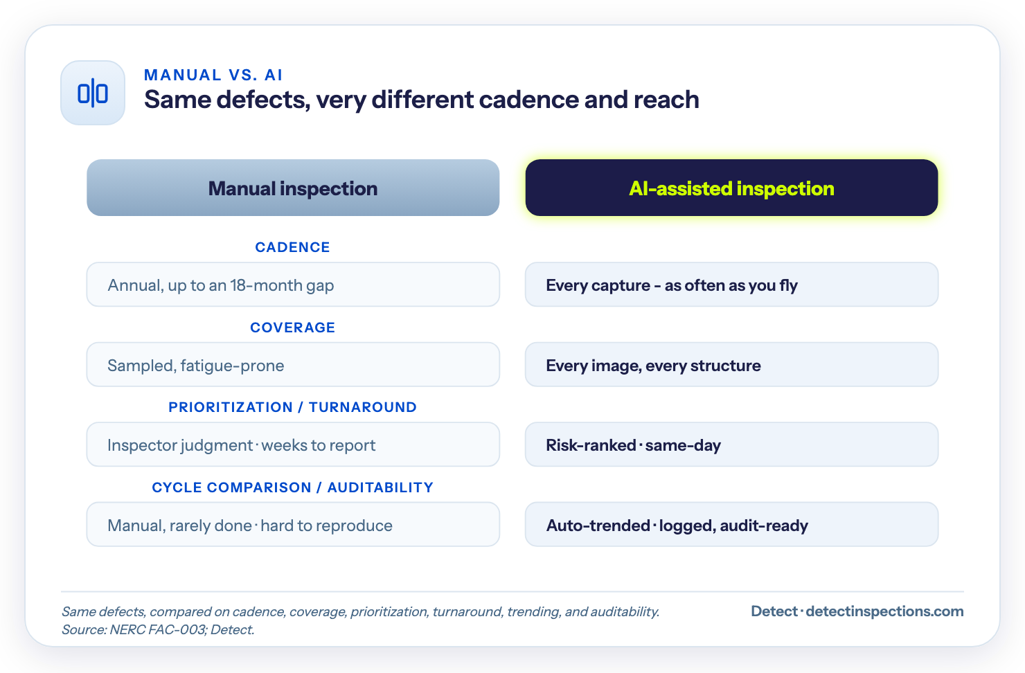 Comparison of manual versus AI-assisted inspection across cadence, coverage, prioritization, turnaround, cycle comparison, and auditability.