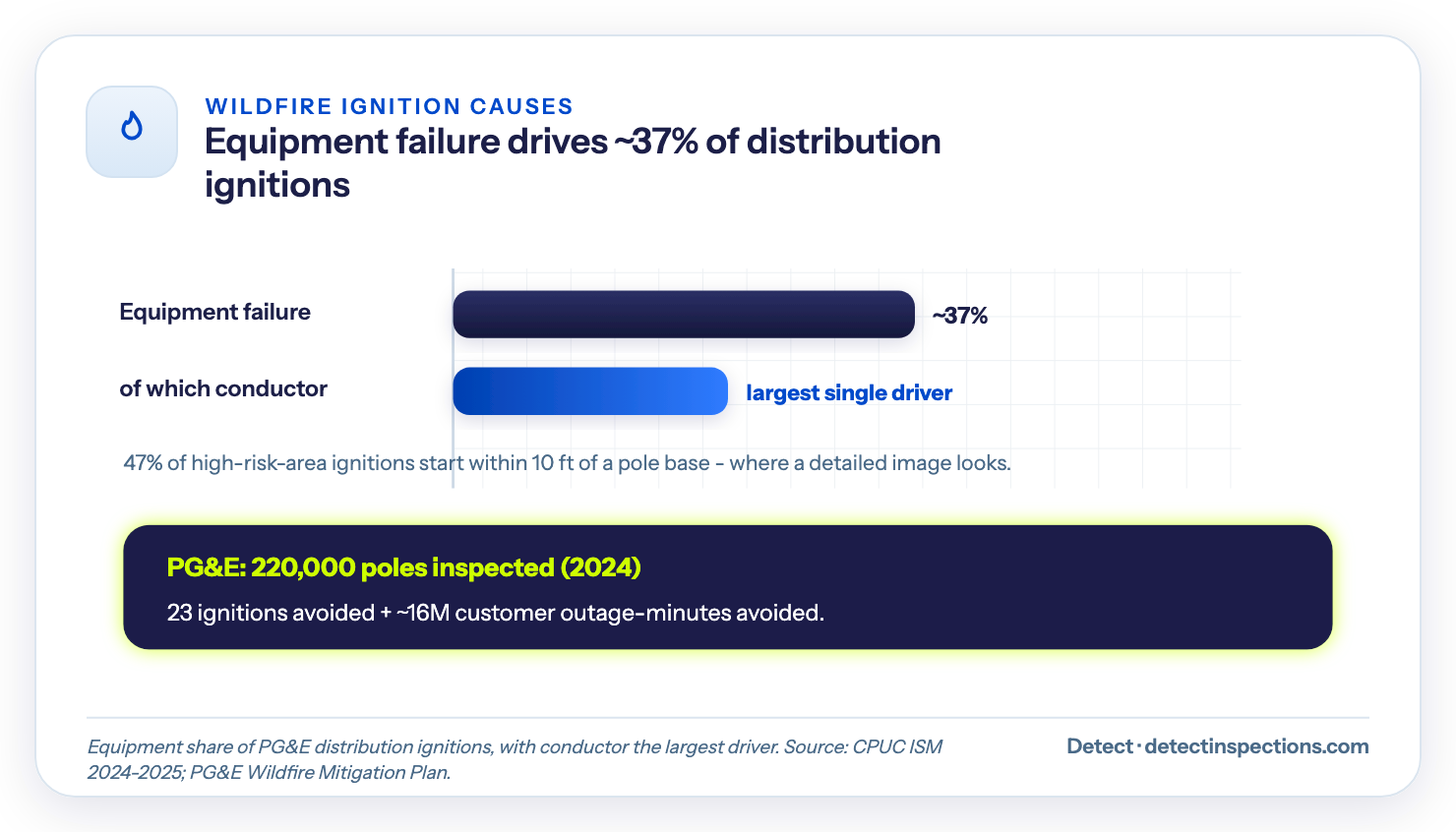 Bar chart: equipment failure drives about 37% of PG&E distribution wildfire ignitions, with conductor the largest single driver, plus a callout that 220,000 poles inspected in 2024 avoided 23 ignitions and ~16M customer outage-minutes.