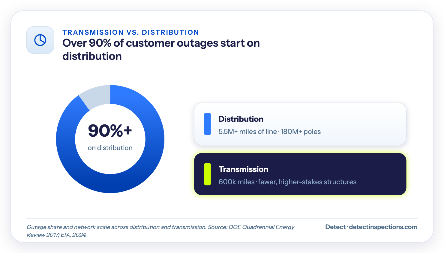 Donut chart: over 90% of customer outages start on the distribution system (5.5M+ miles of line, 180M+ poles) versus transmission (600k miles, fewer higher-stakes structures).