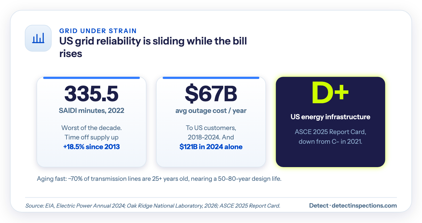 Stat panel: U.S. SAIDI reached 335.5 minutes in 2022 (up 18.5% since 2013), major outages cost about $67 billion a year and $121 billion in 2024, and U.S. energy infrastructure scored a D+ on the 2025 ASCE Report Card.