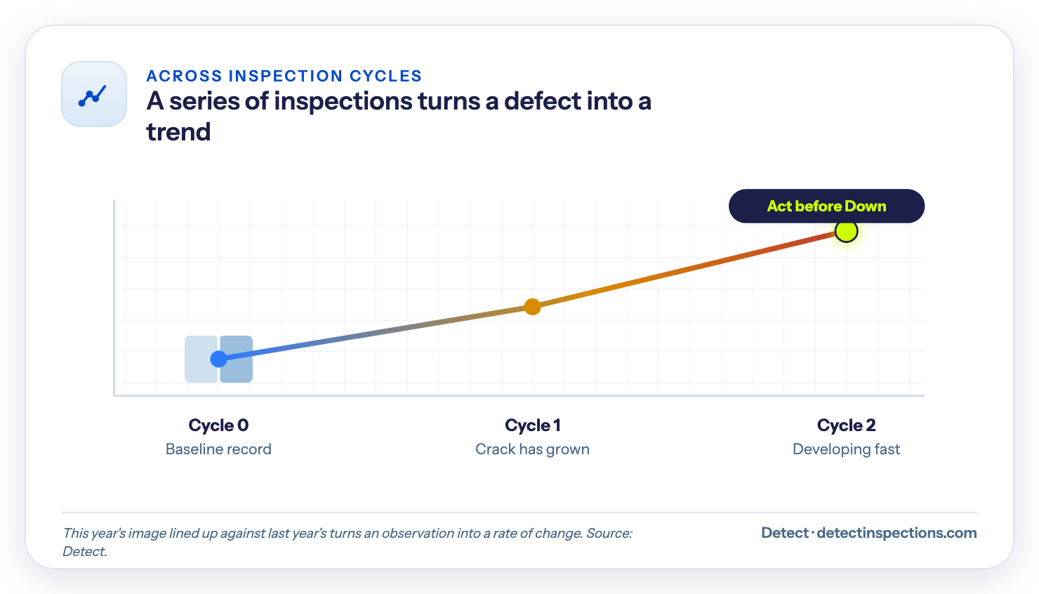 Line chart of defect severity rising across inspection cycles: cycle 0 baseline, cycle 1 the crack has grown, cycle 2 developing fast, with a prompt to act before Down.
