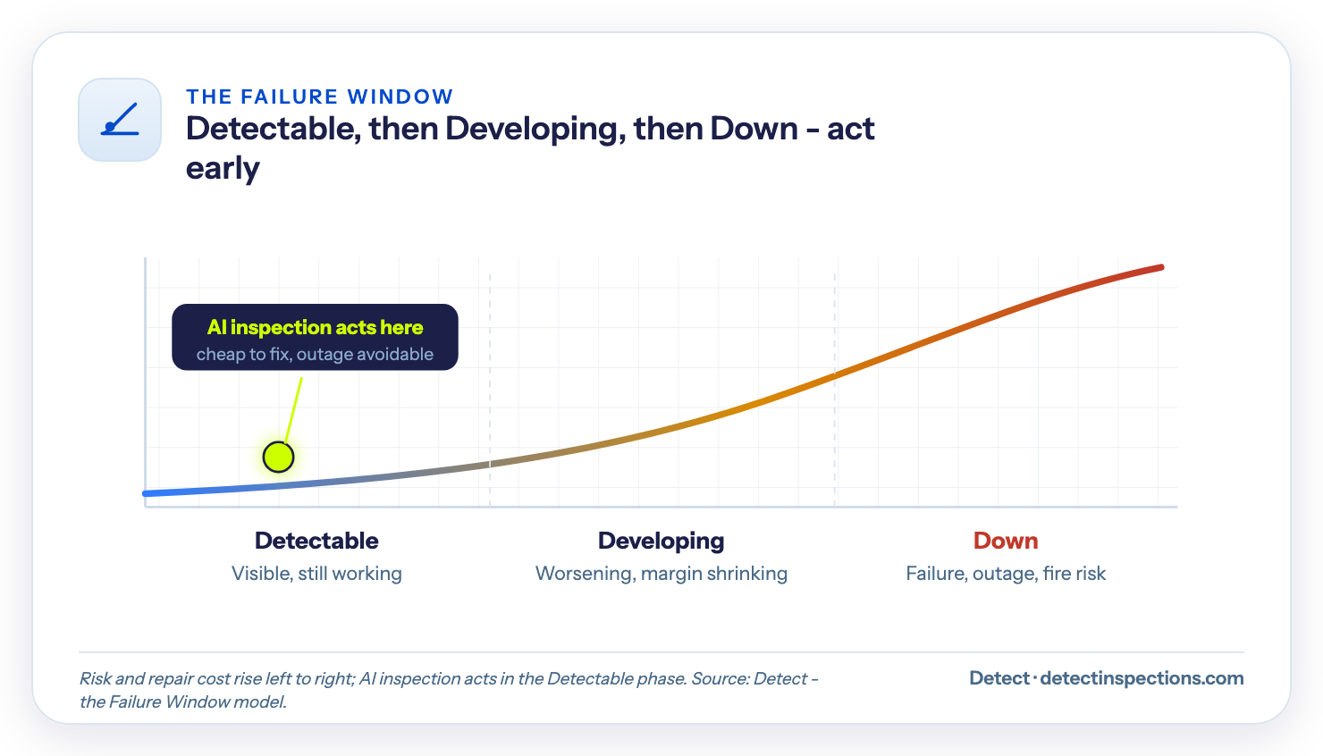 Timeline of the Failure Window: an asset defect moves from Detectable (visible, still working) to Developing (worsening) to Down (failure and outage), with risk and cost rising; AI inspection acts in the Detectable phase.