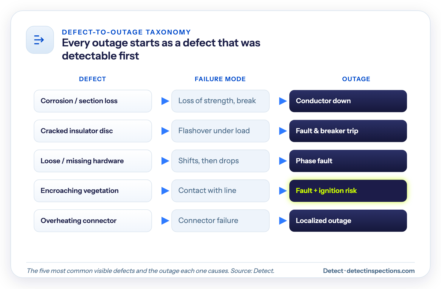 Taxonomy of five common power-line defects and the outage each causes: corrosion to conductor down, cracked insulator to fault and breaker trip, loose hardware to phase fault, encroaching vegetation to fault and ignition risk, and overheating connector to localized outage.