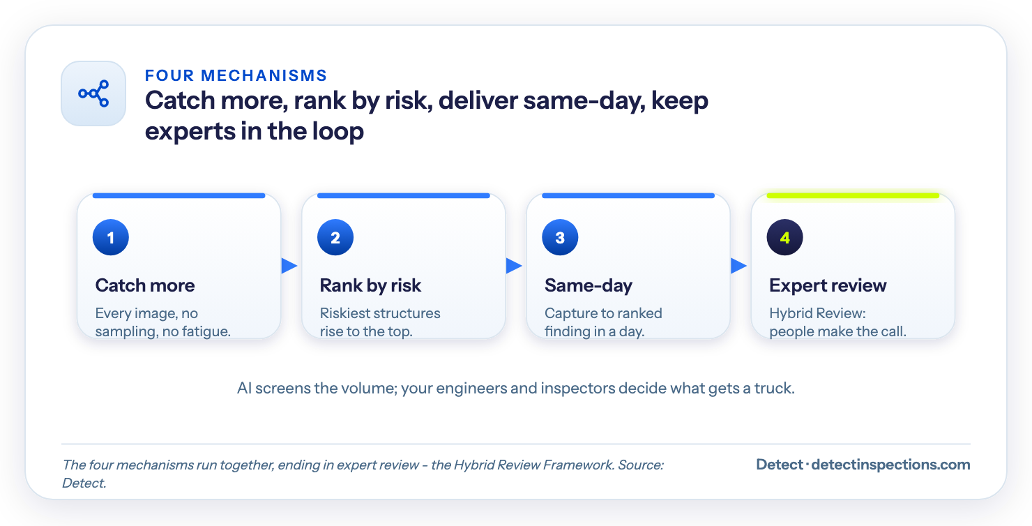 Flow of the four mechanisms AI inspection runs together: catch more defects, rank by outage risk, deliver same-day, and keep experts in the loop through the Hybrid Review Framework.