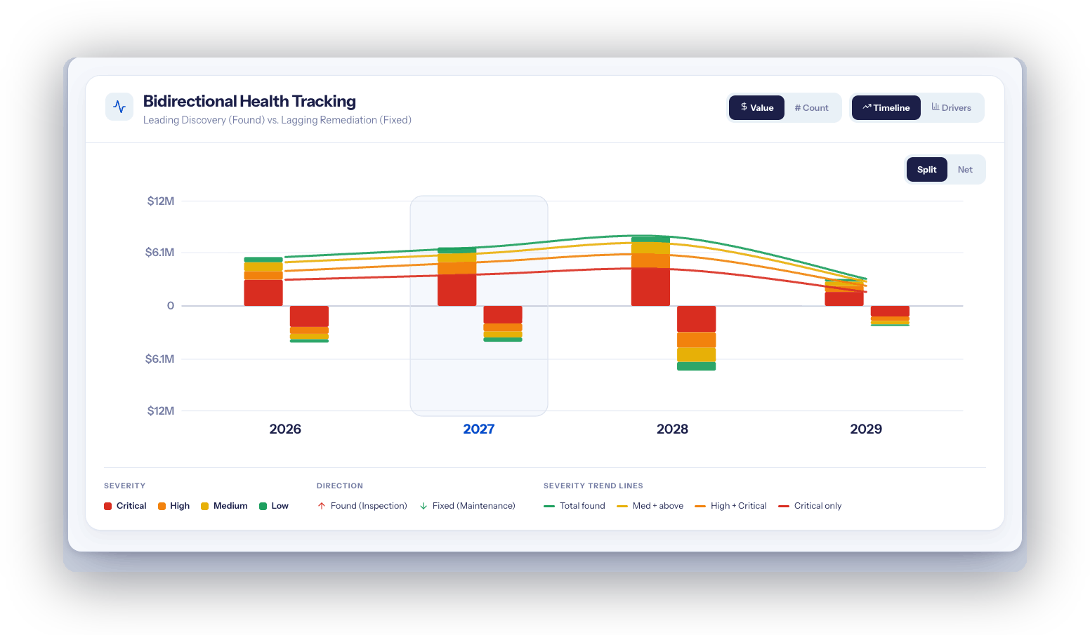 DetectOS Bidirectional Health Tracking chart comparing utility defects found versus fixed by severity