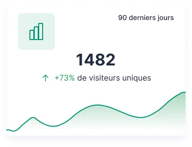 Statistiques indiquant 1482 visiteurs uniques avec une augmentation de 73% sur les 90 derniers jours.