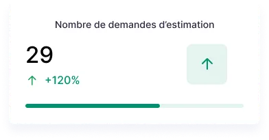 Carte montrant 29 demandes d’estimation avec une augmentation de 120 % indiquée par une flèche verte vers le haut.