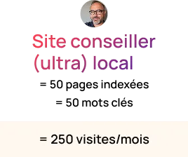Texte coloré affichant « Site conseiller (ultra) local » avec une photo de profil d'un homme barbu portant des lunettes, et la mention « = 250 visites/mois » en dessous.