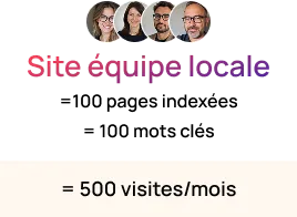 Portraits de quatre personnes souriantes en cercle au-dessus du texte « Site équipe locale » en dégradé rose violet, suivi de « = 500 visites/mois » en noir sur fond clair.