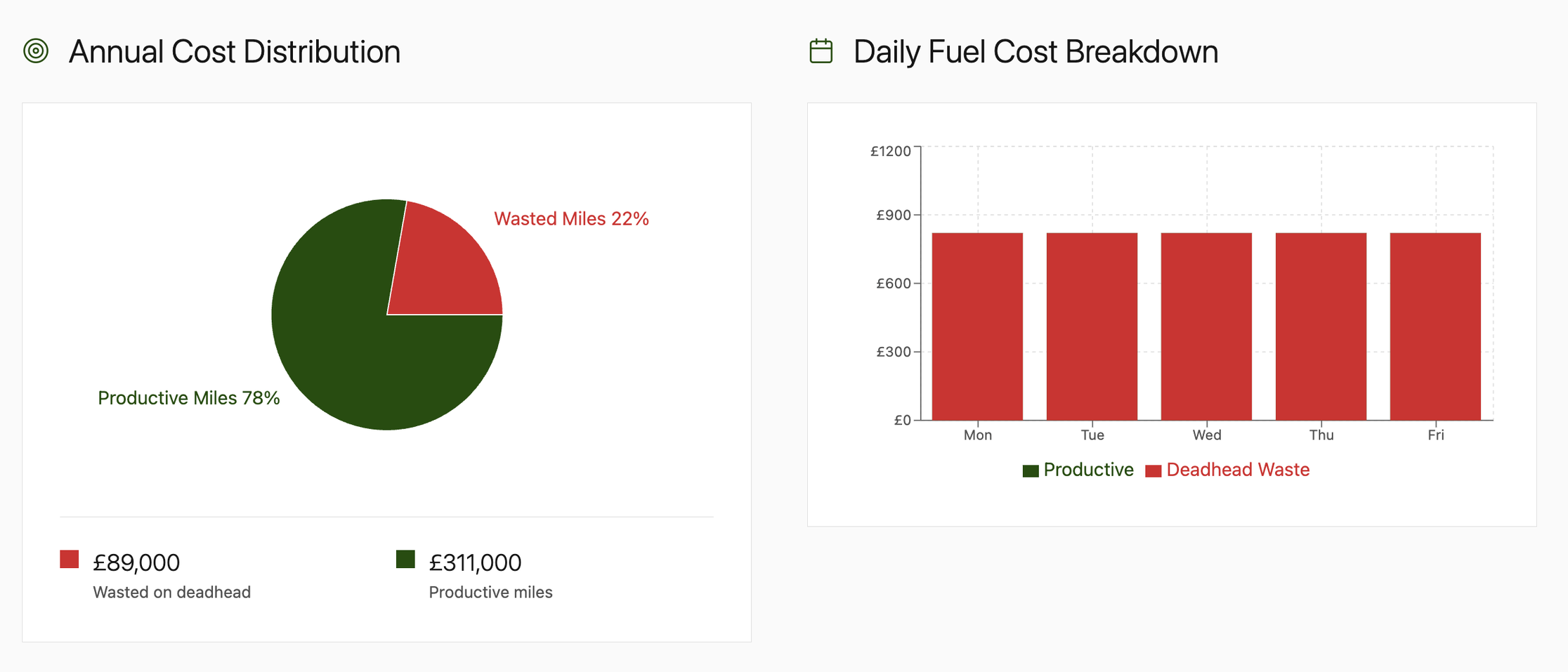 Fuel Cost Distribution