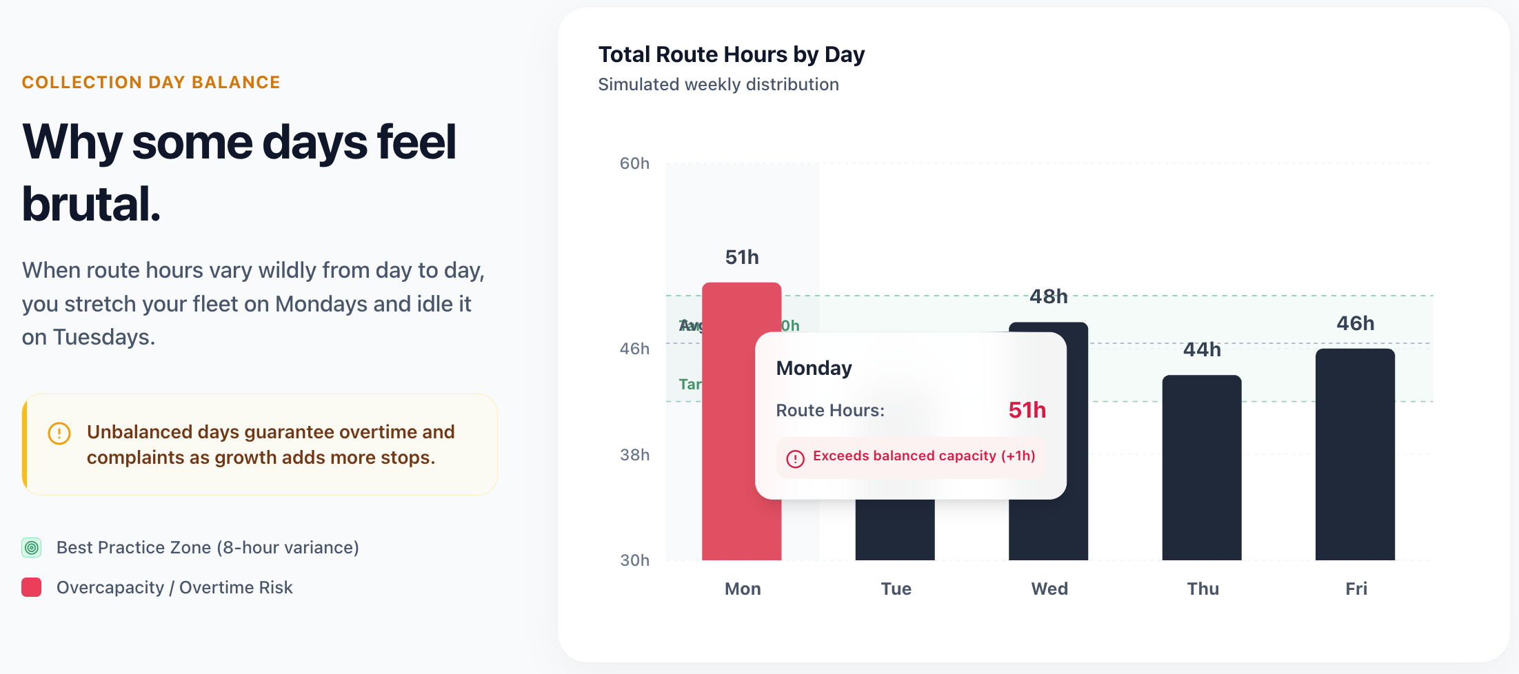 The effect of imbalance routing