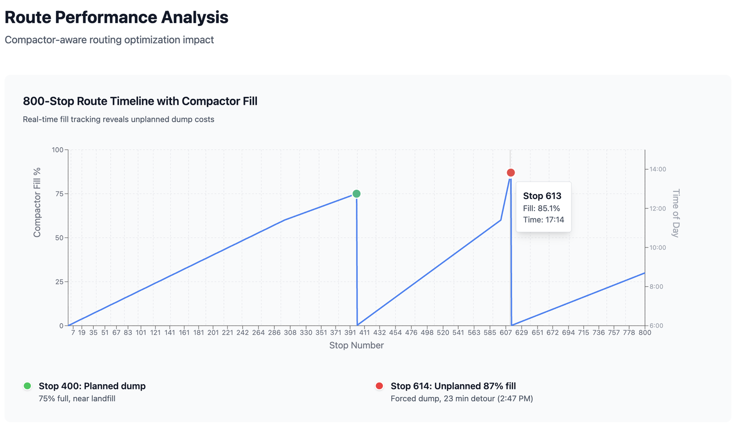 Compactor-aware routing